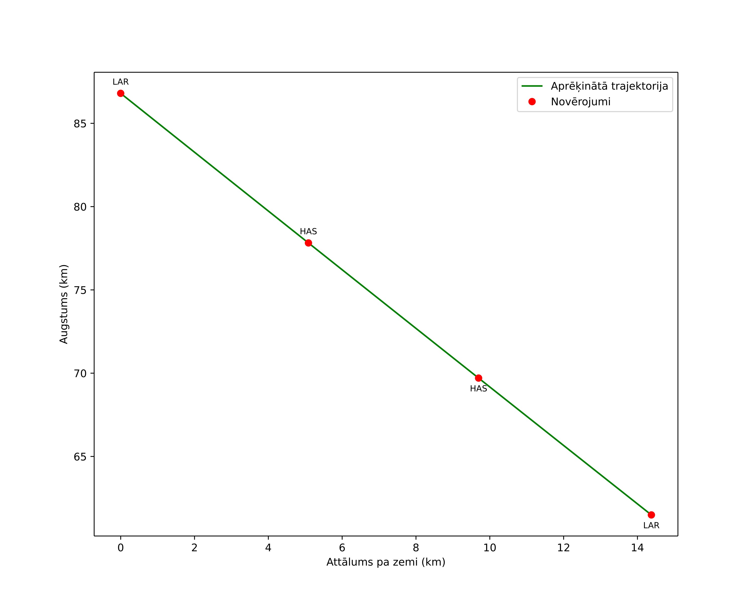 height profile