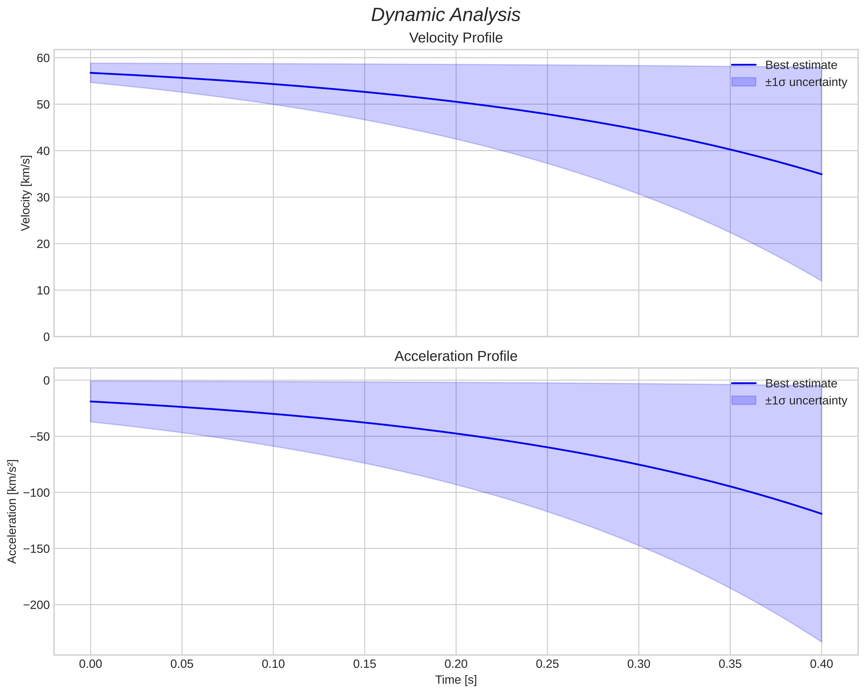 speed and acceleration