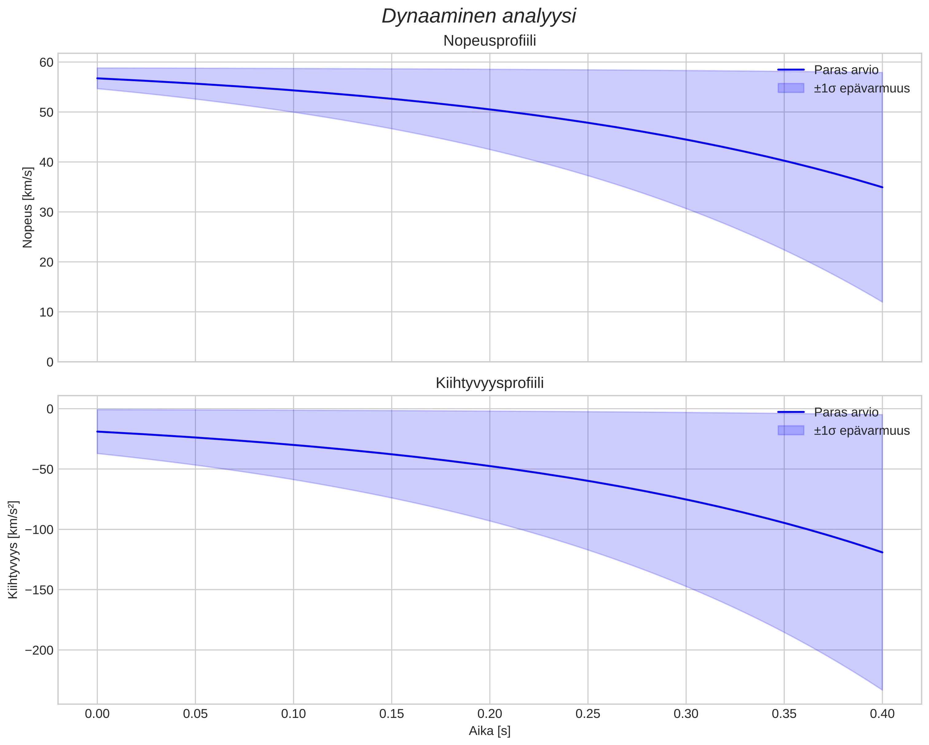 speed and acceleration