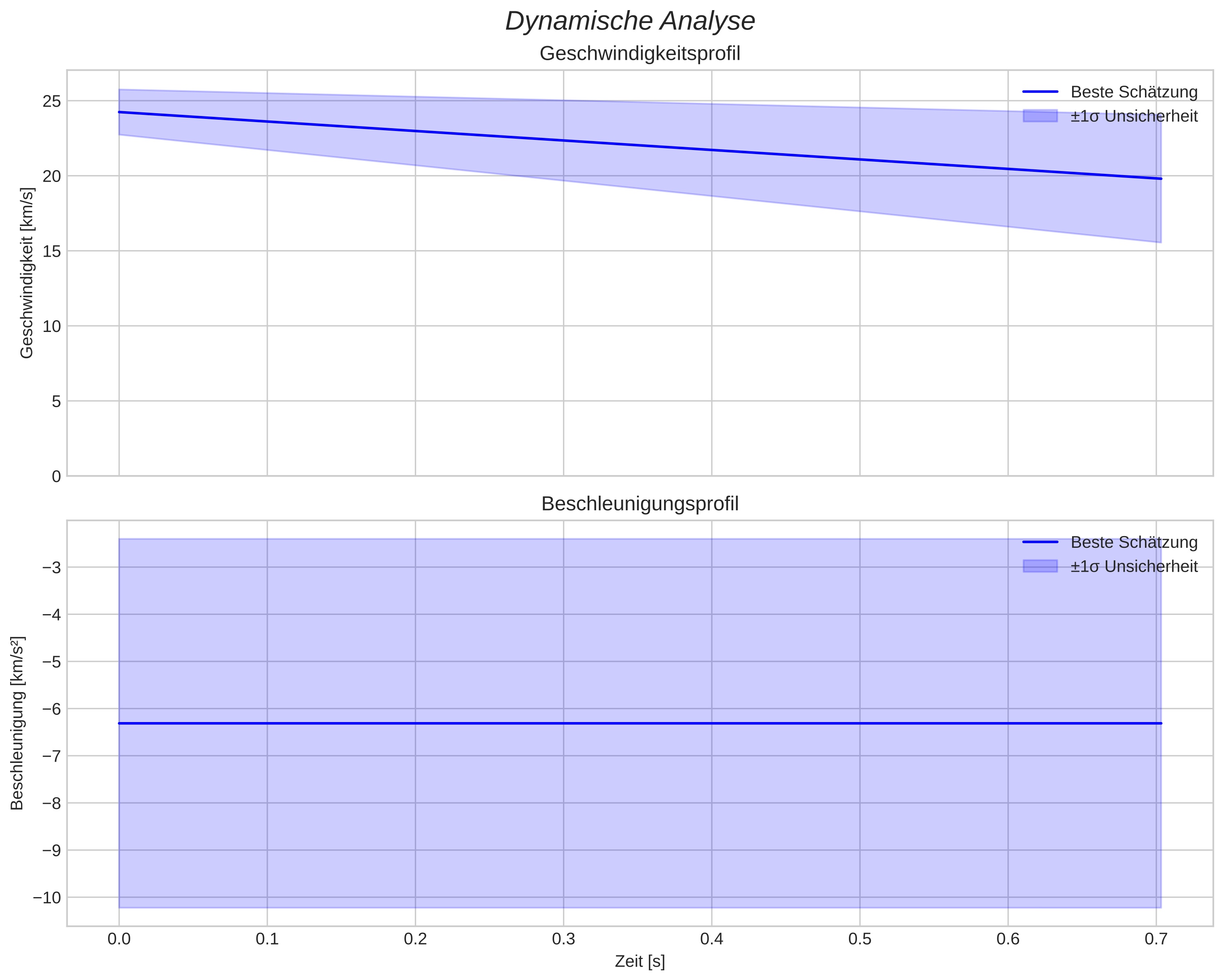 speed and acceleration