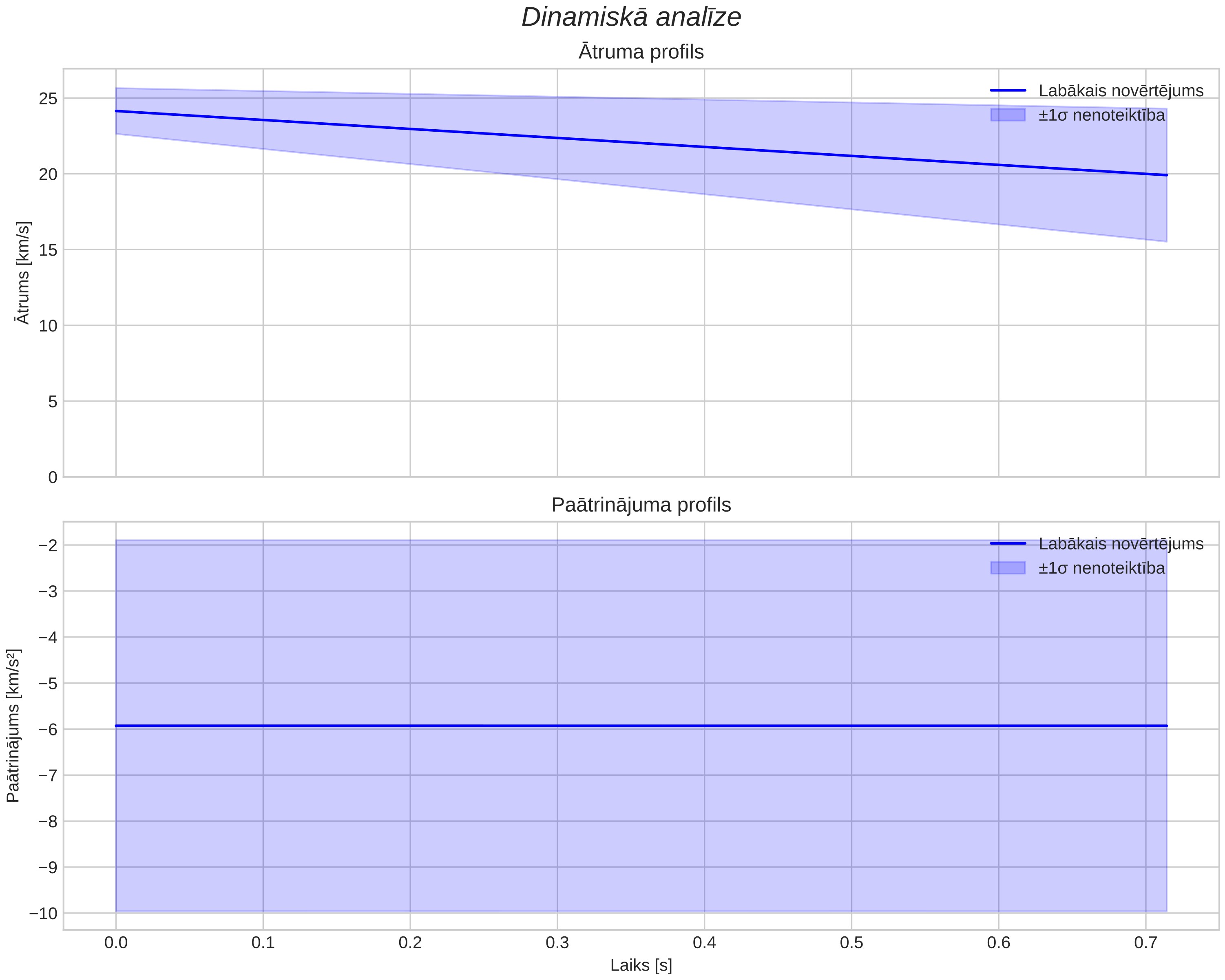 speed & acceleration
