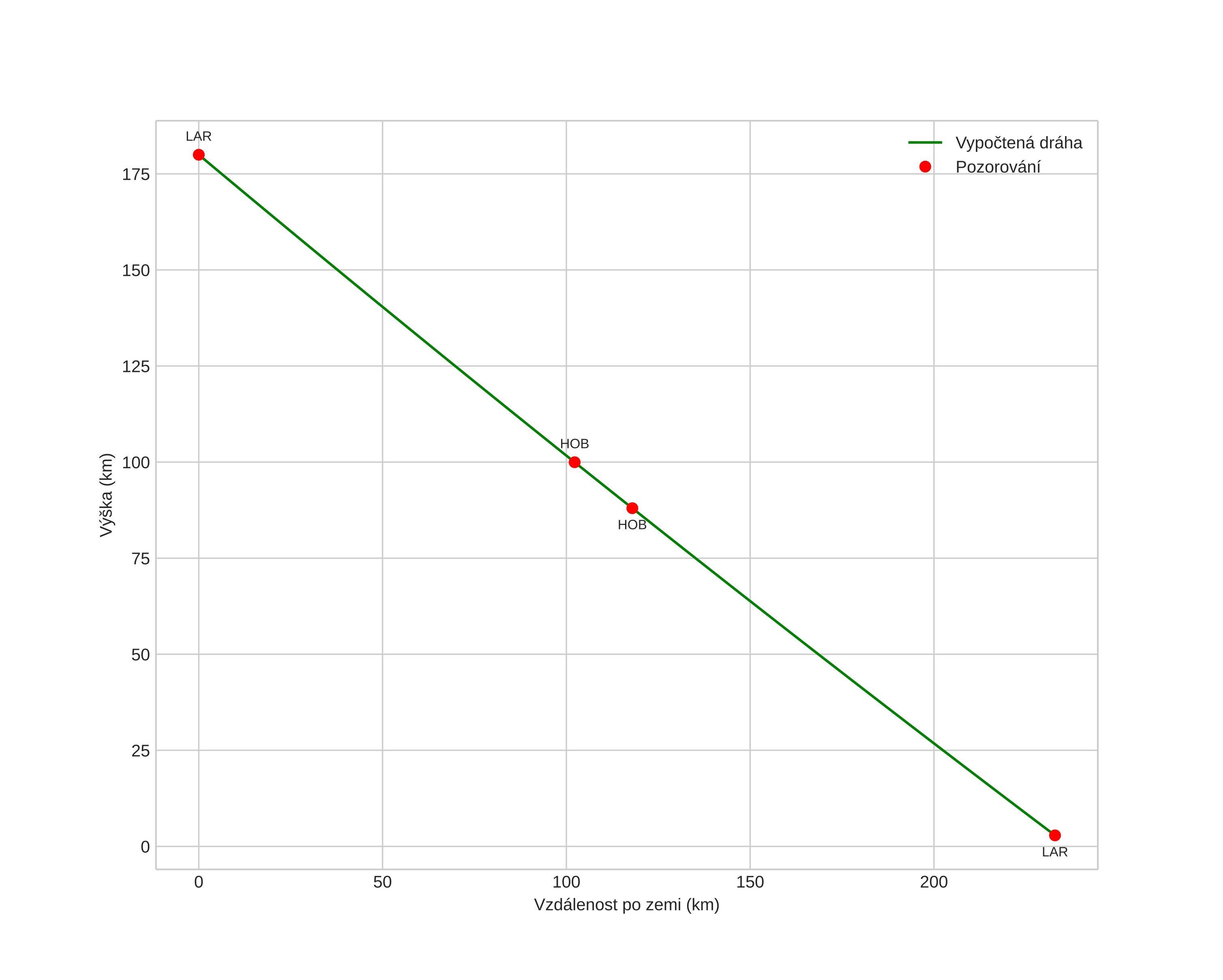 height profile