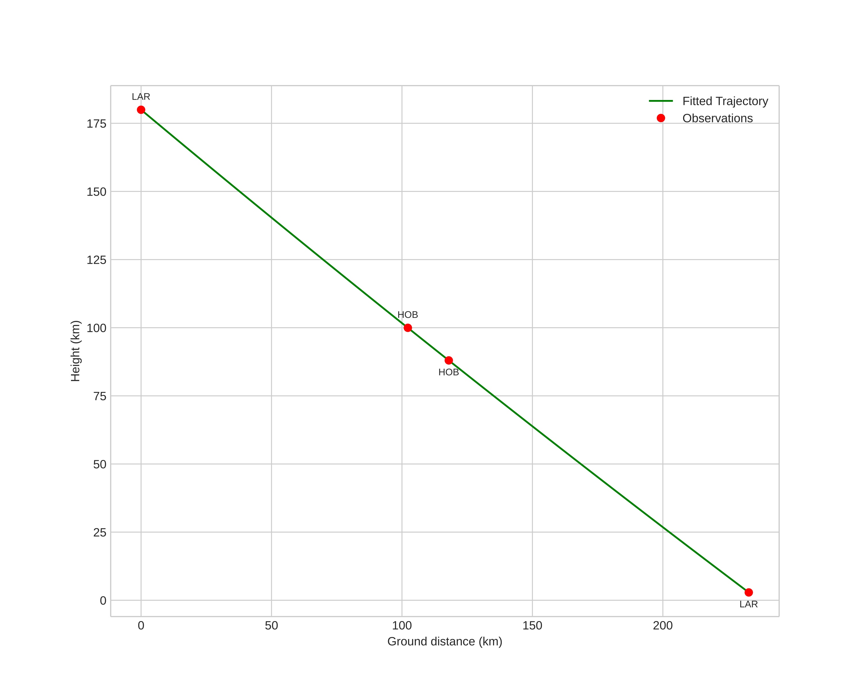 height profile