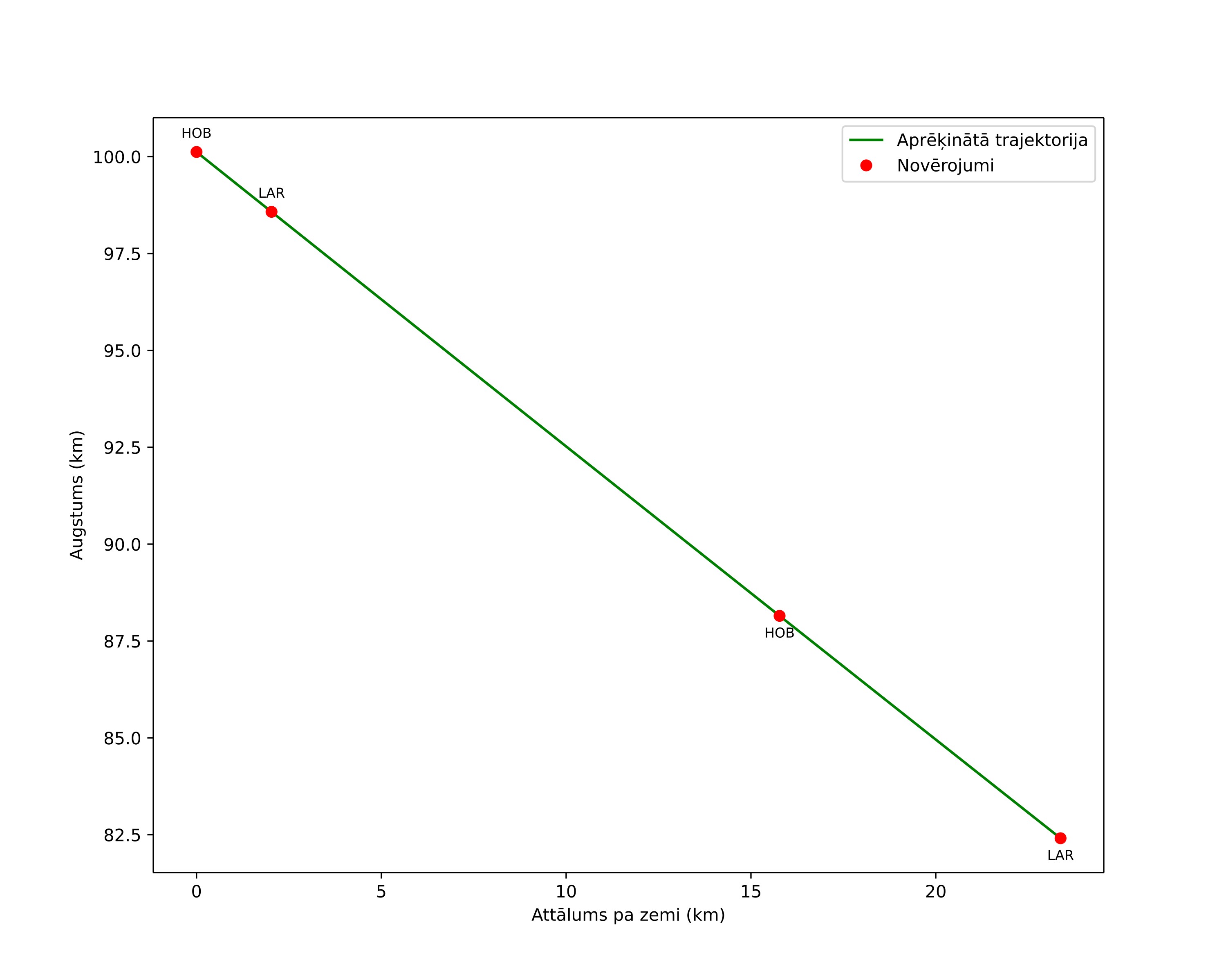 height profile