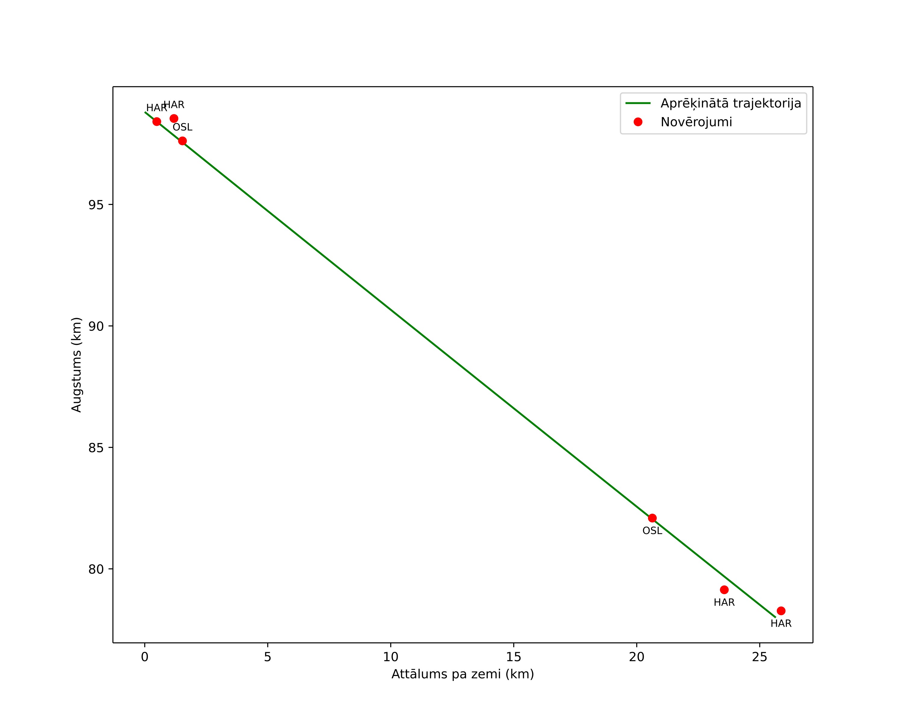 height profile