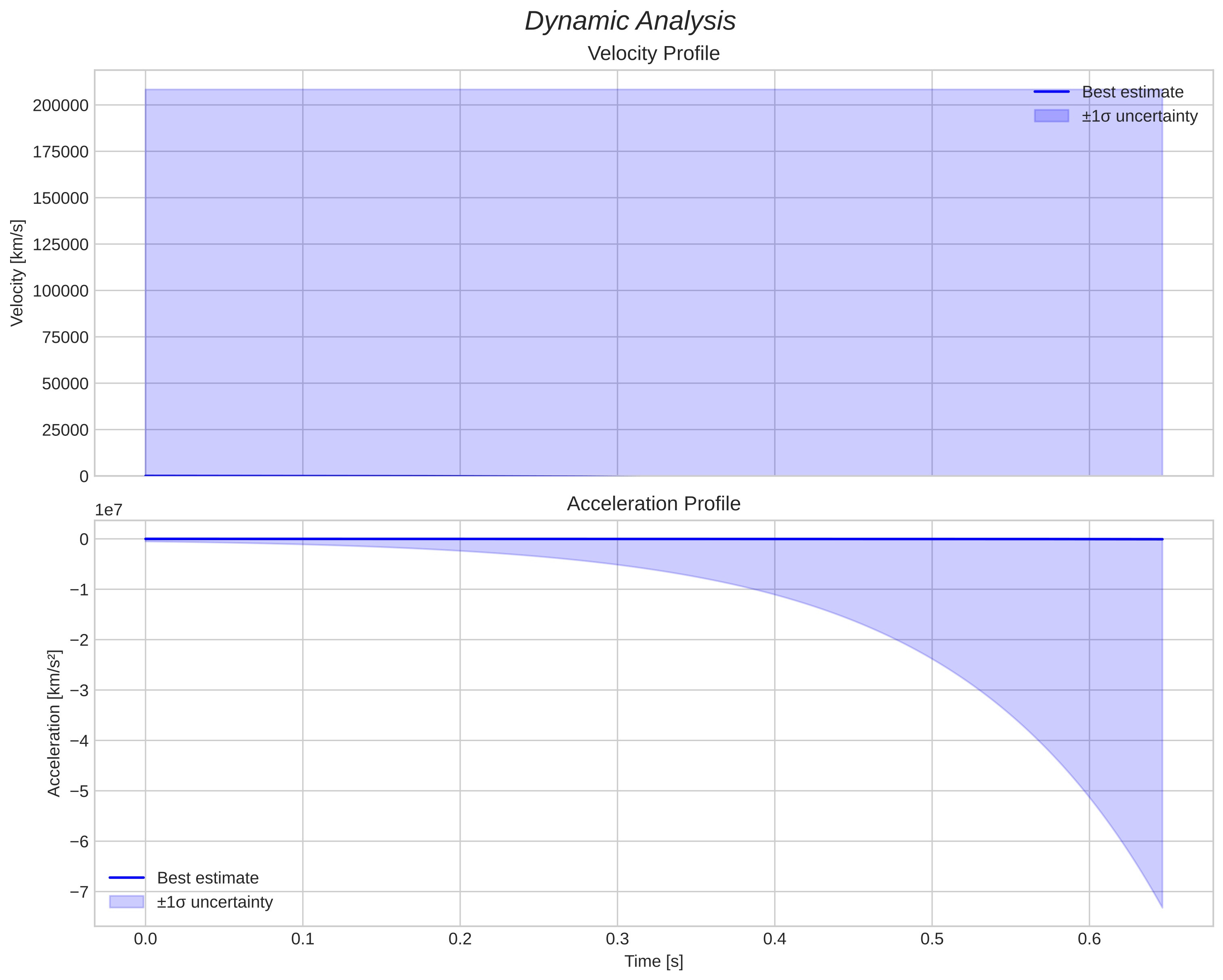 speed and acceleration