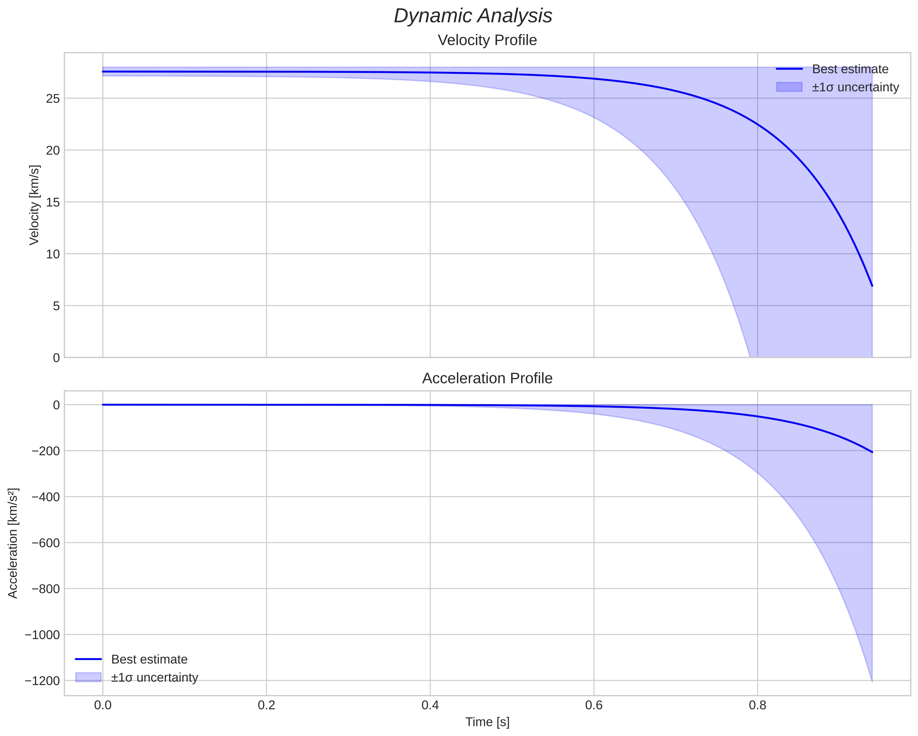 speed and acceleration