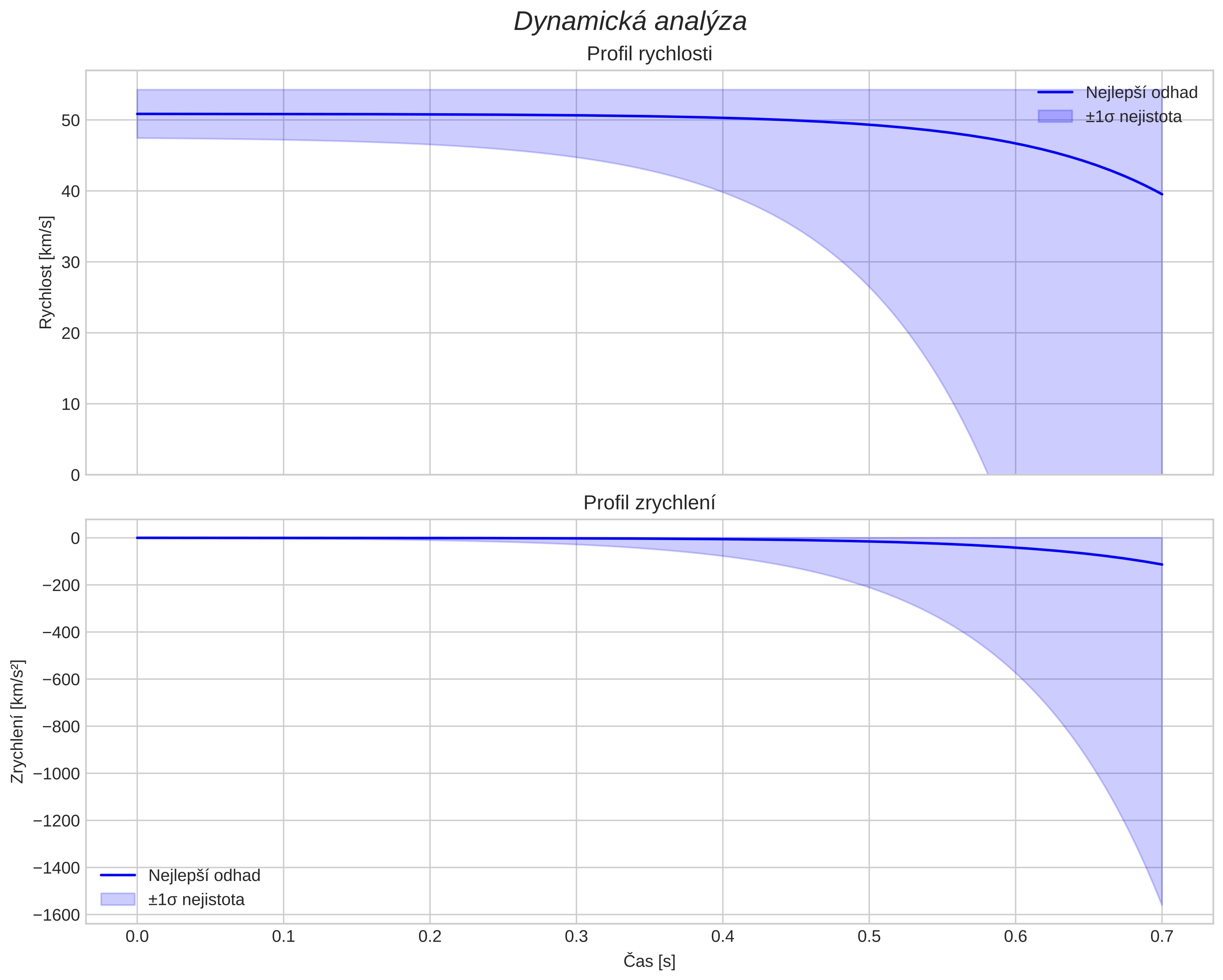 speed and acceleration