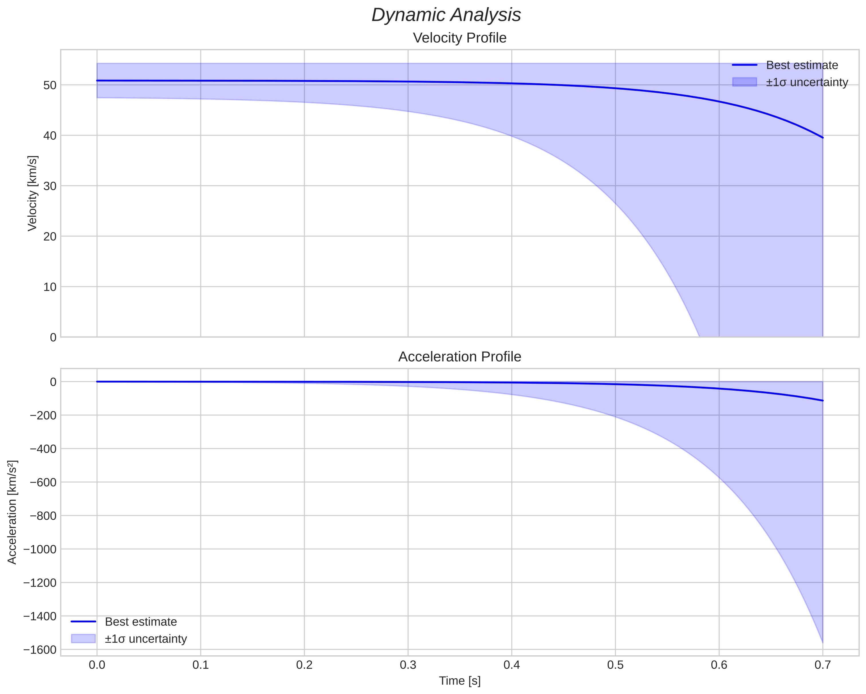 speed and acceleration