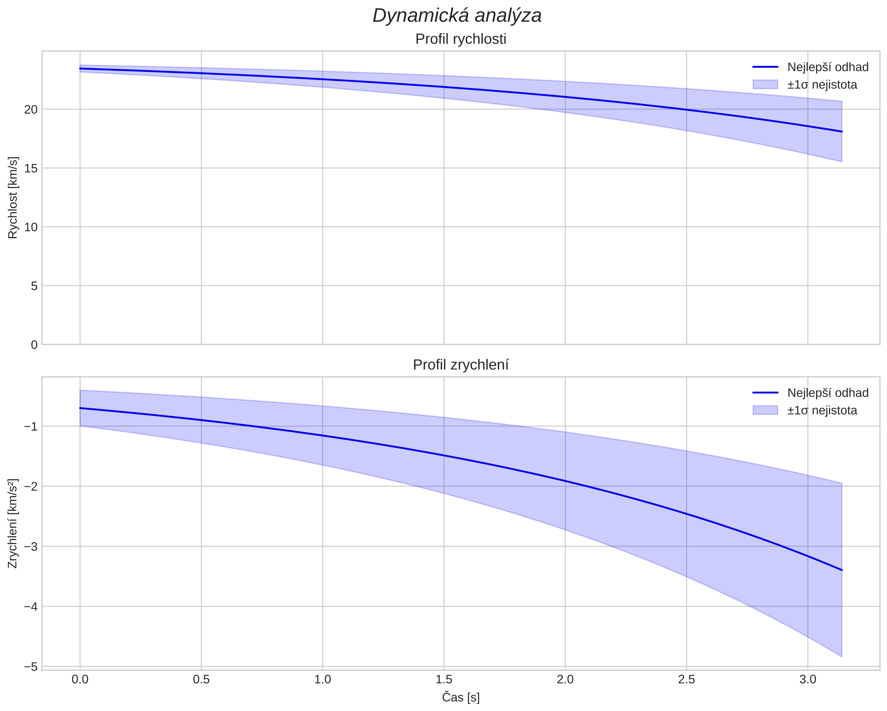 speed and acceleration