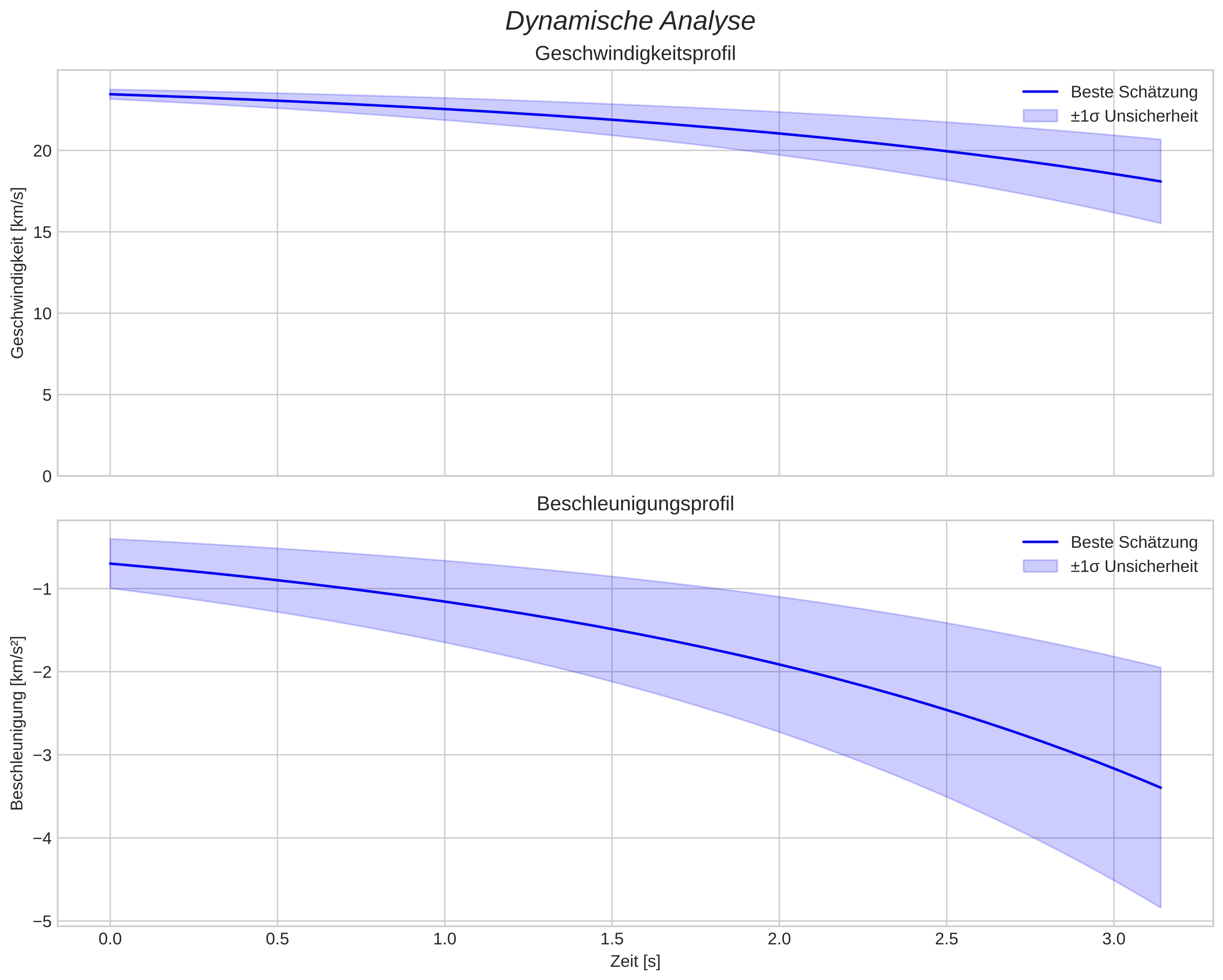 speed and acceleration