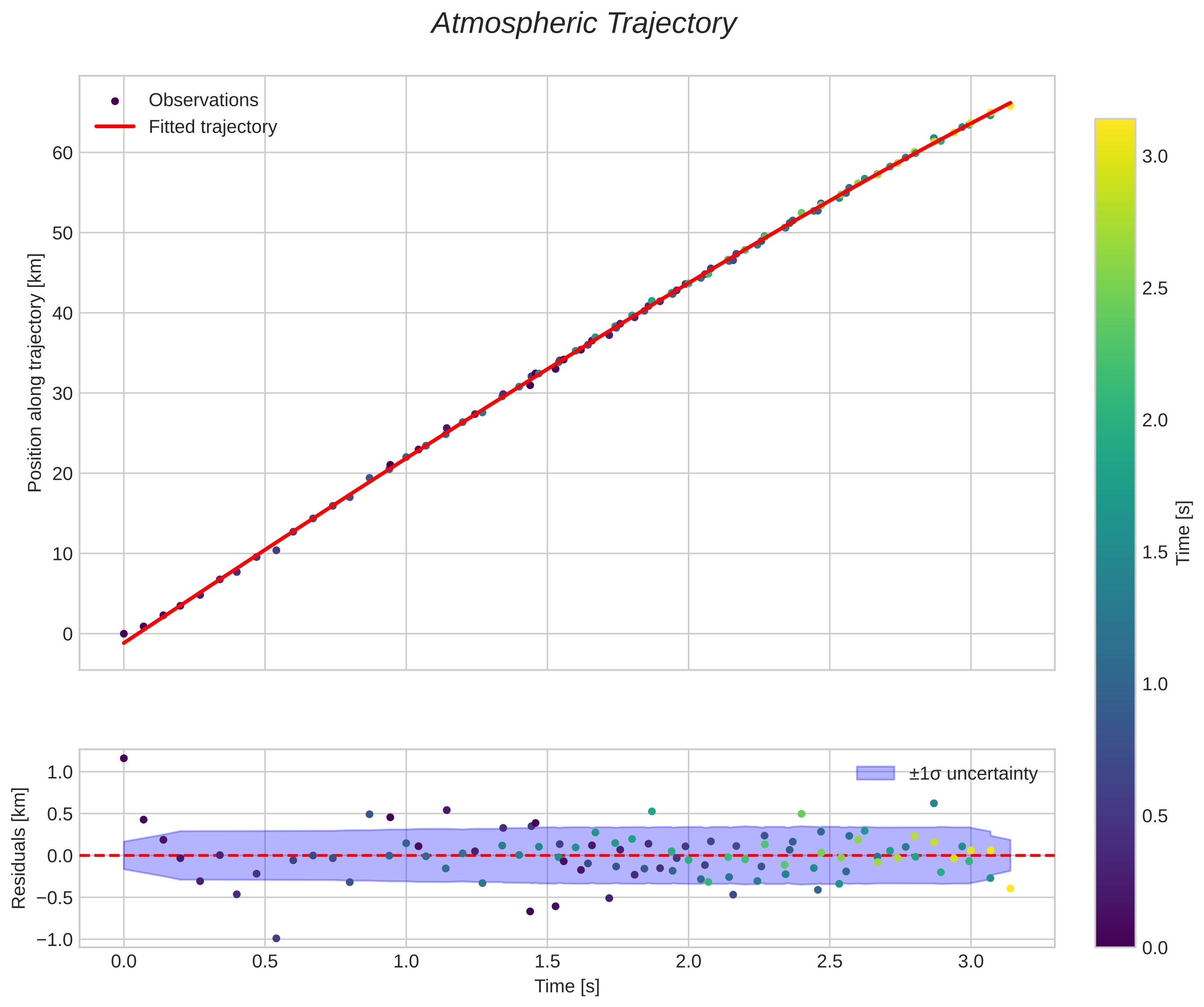 position vs time