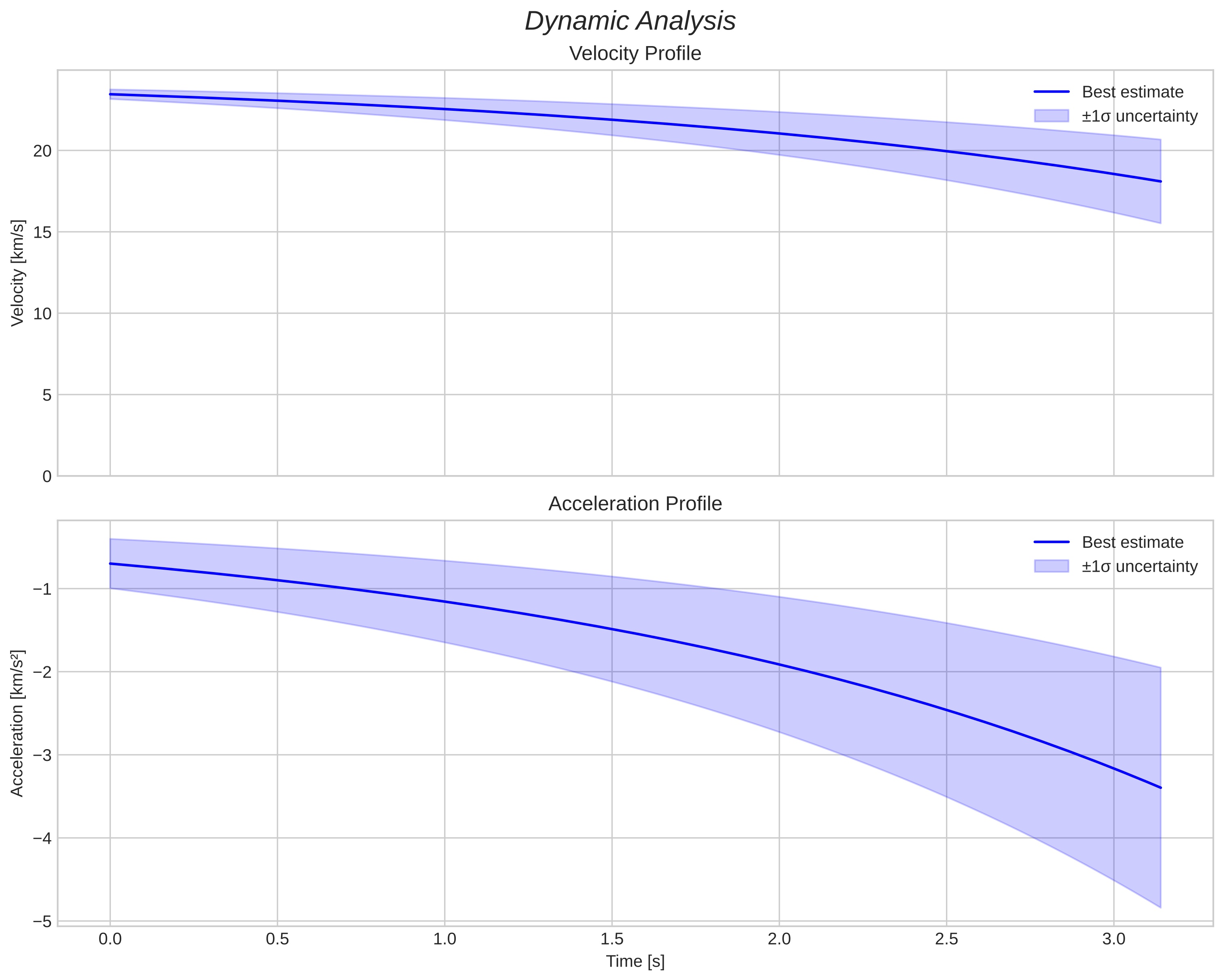 speed and acceleration