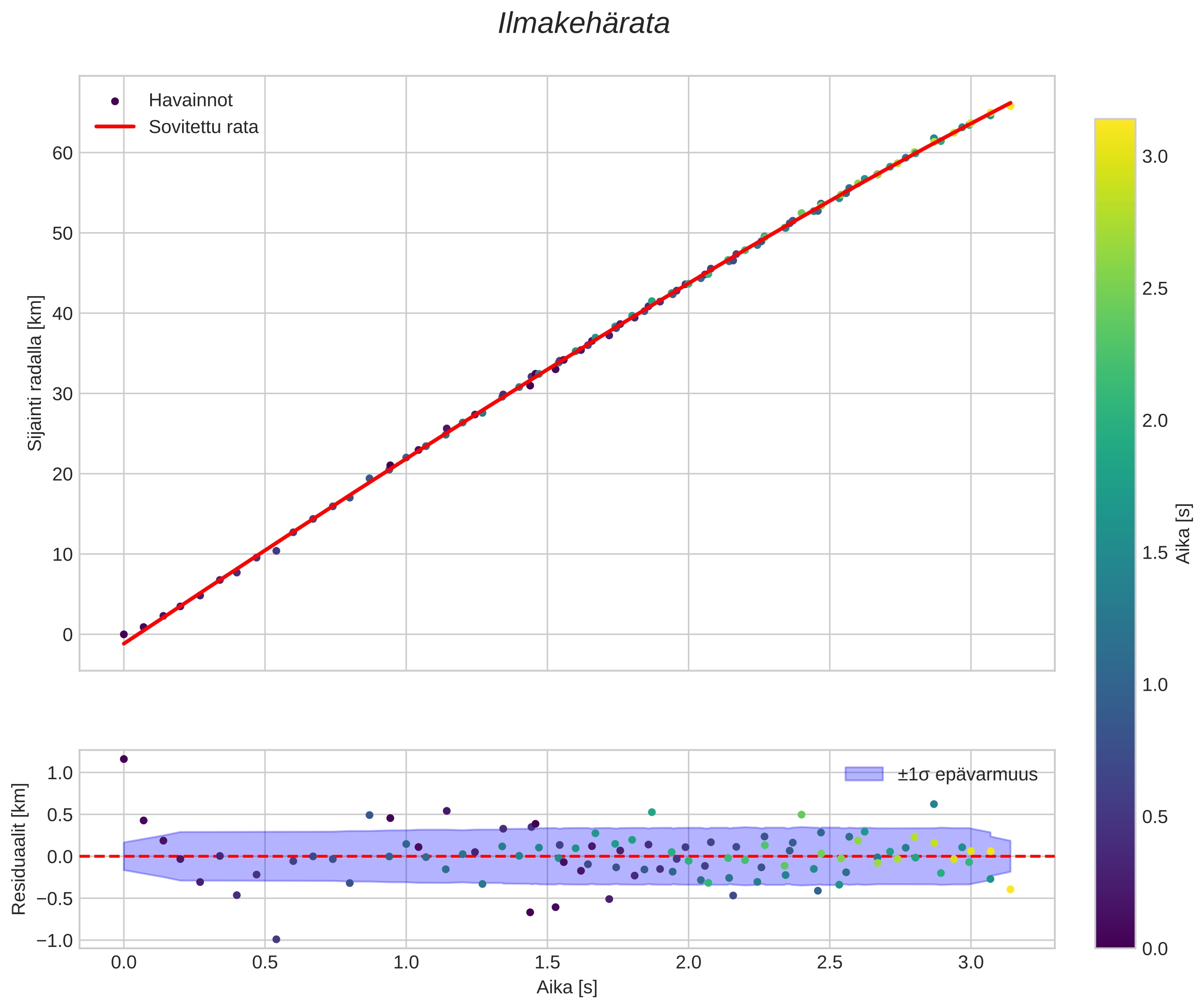 position vs time