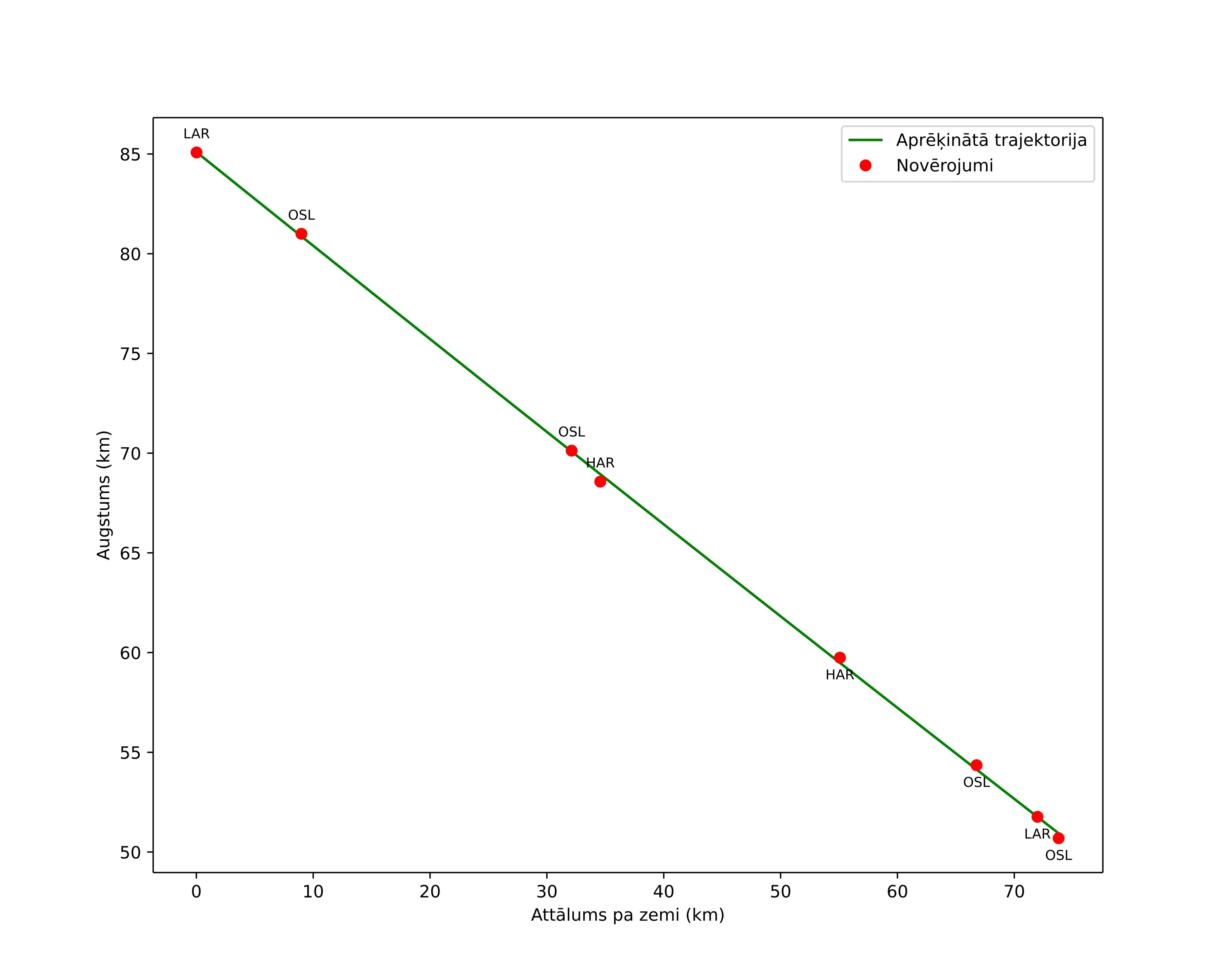 height profile