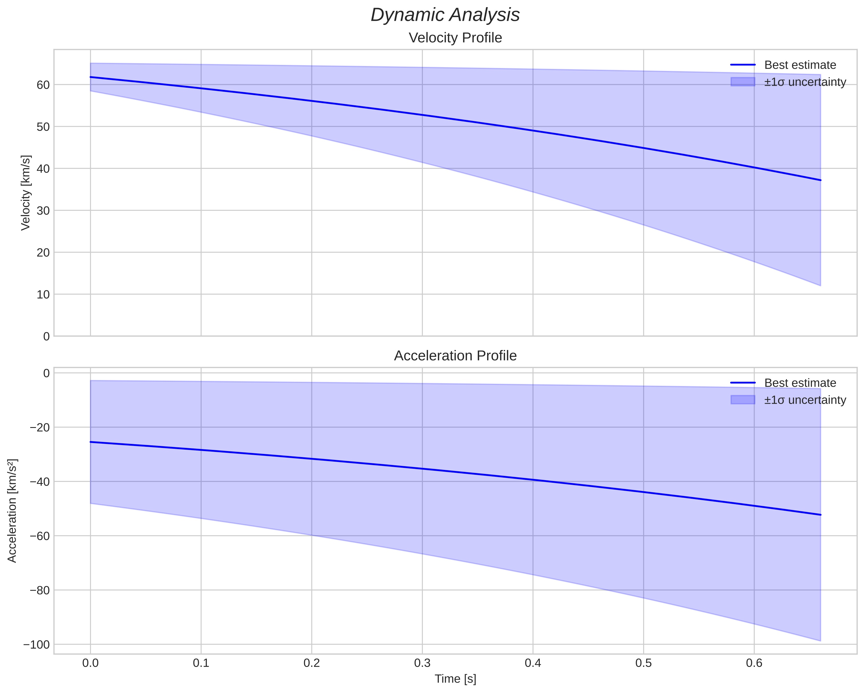 speed and acceleration