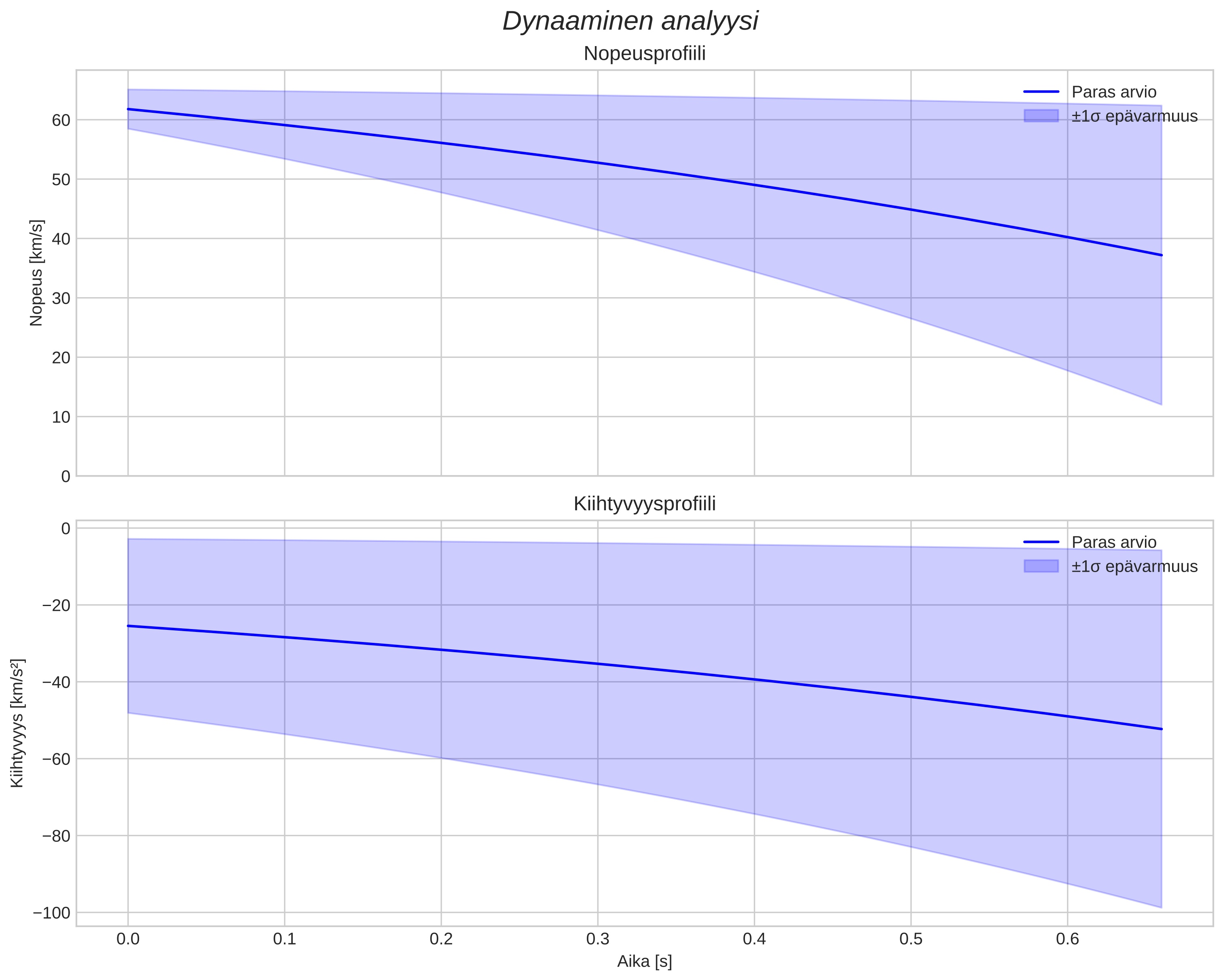 speed and acceleration