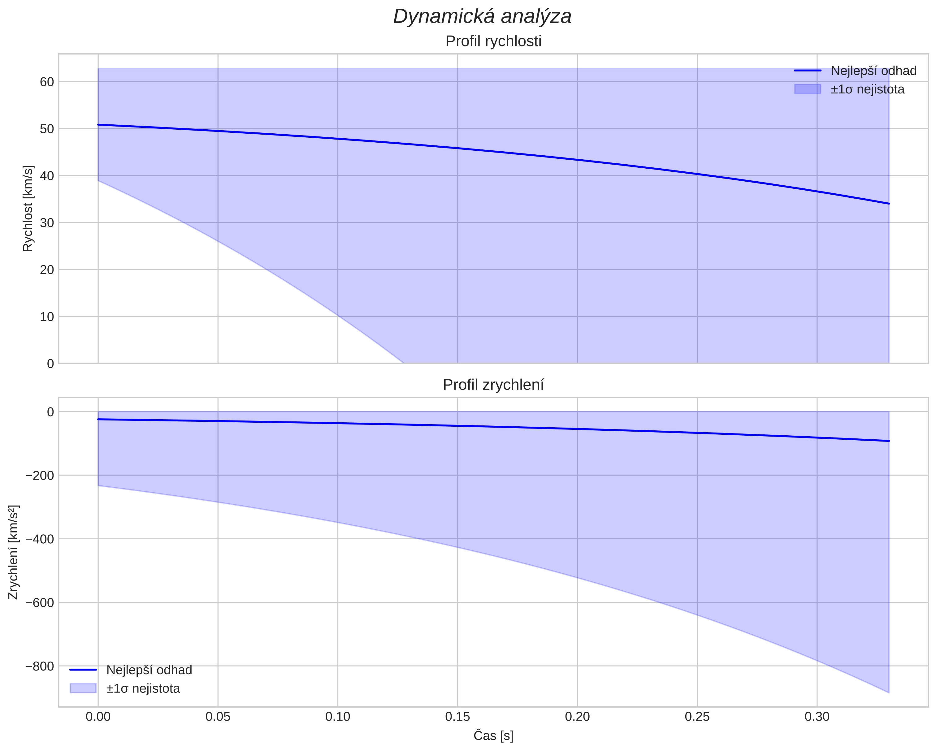 speed and acceleration