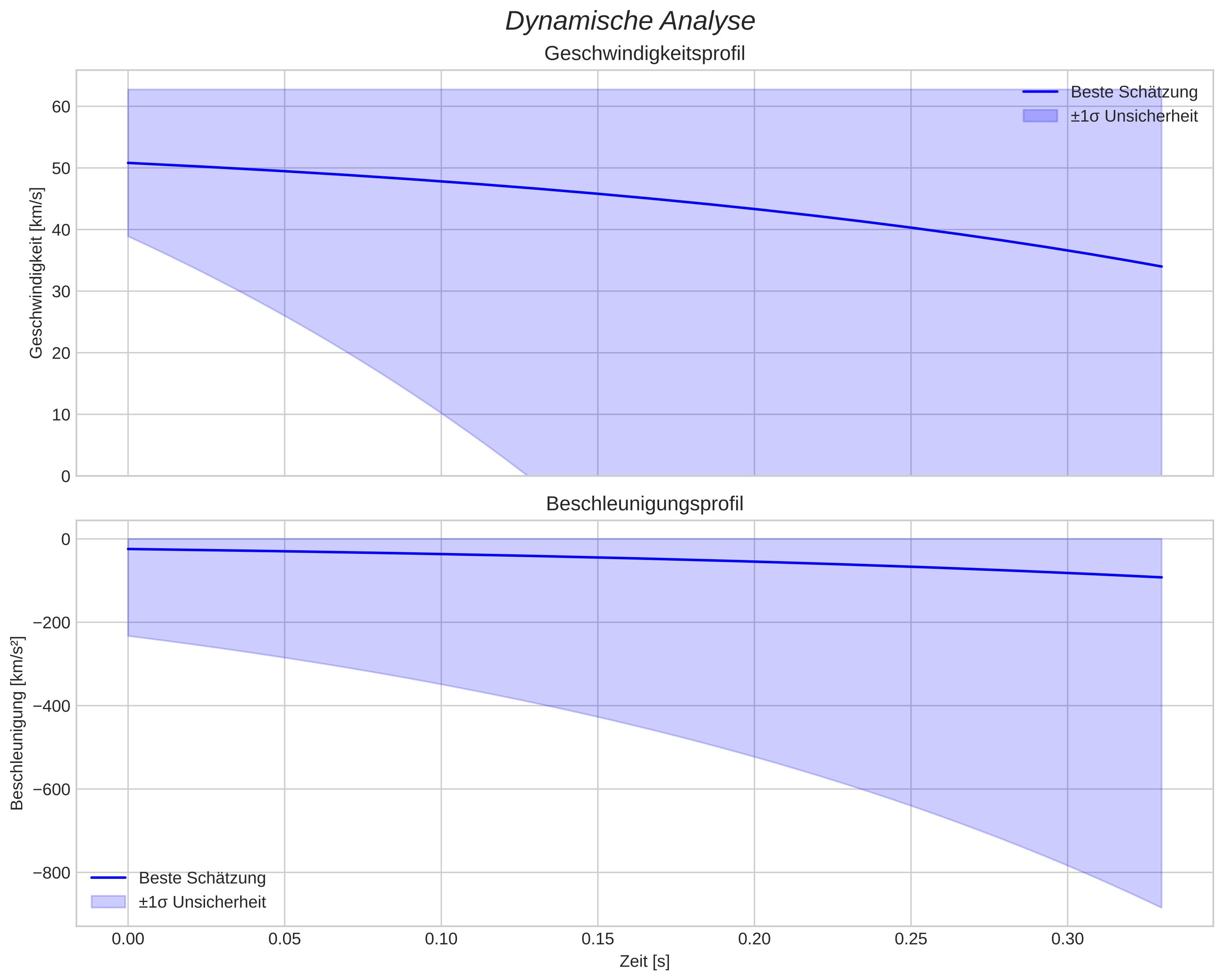 speed and acceleration