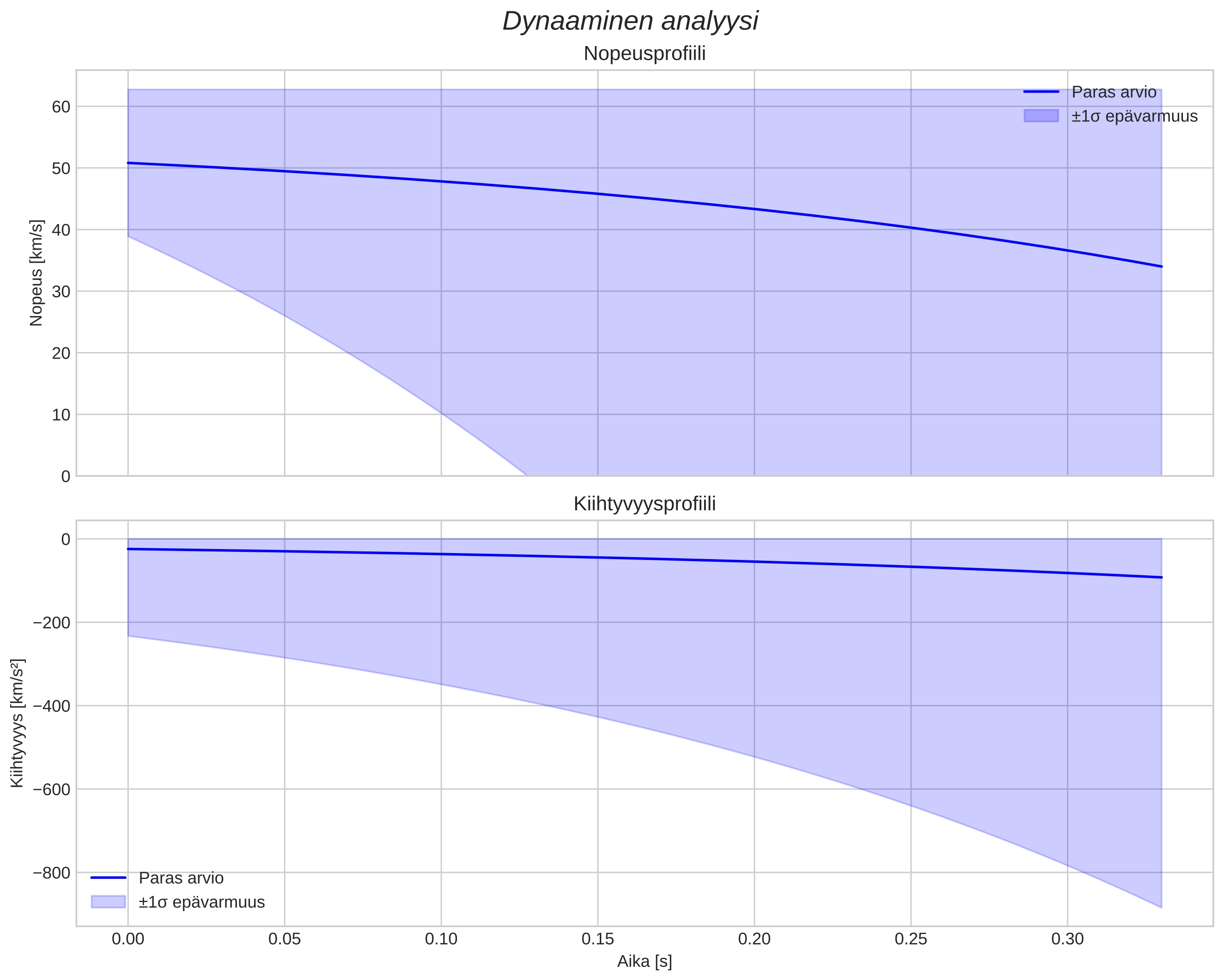 speed and acceleration