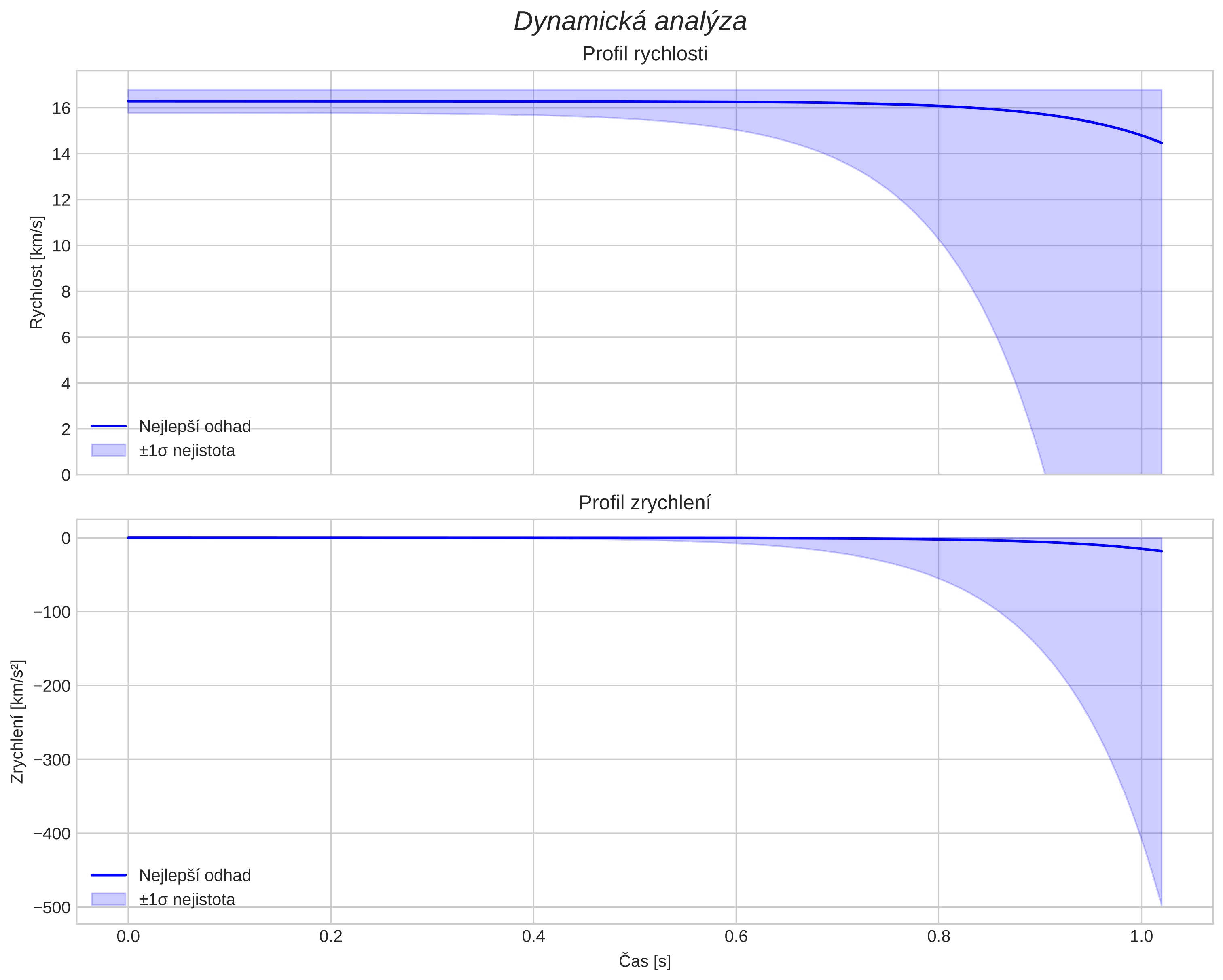 speed and acceleration