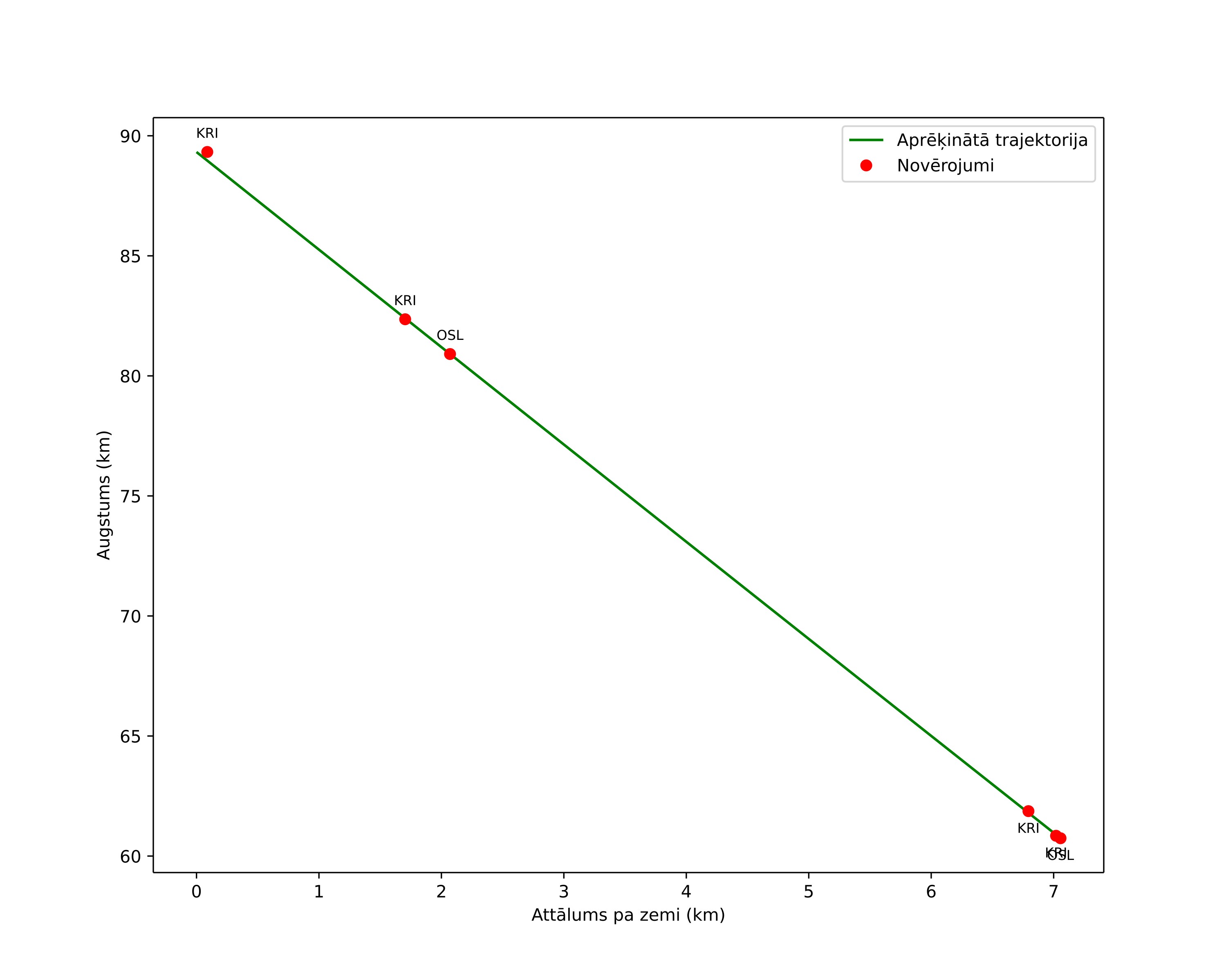 height profile