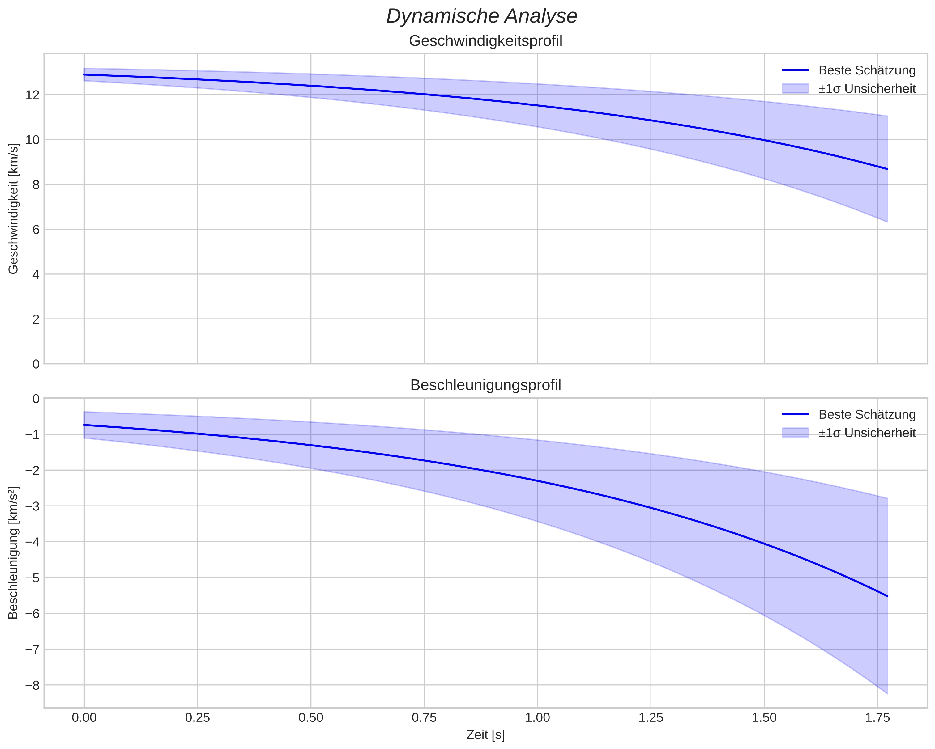 speed and acceleration
