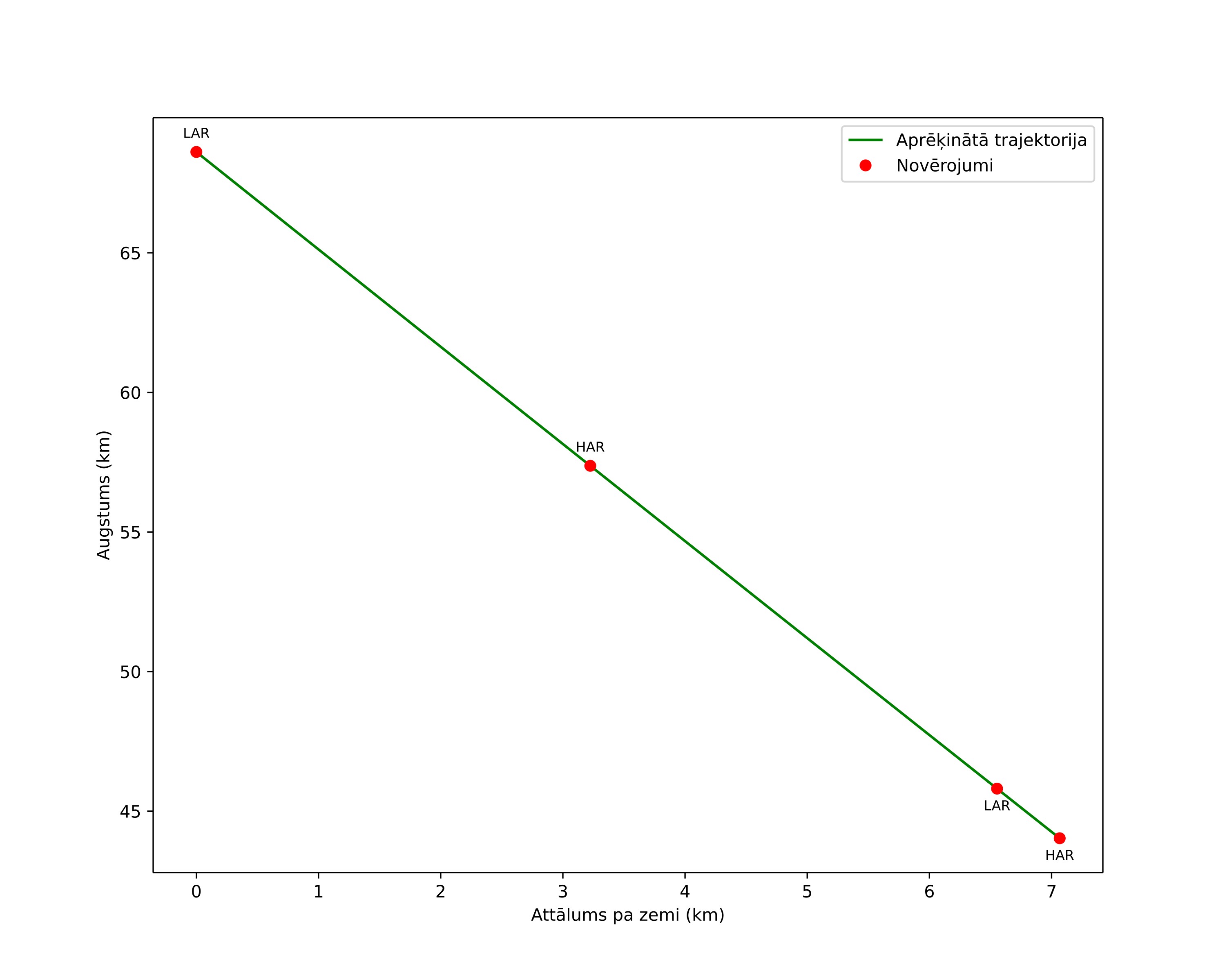 height profile