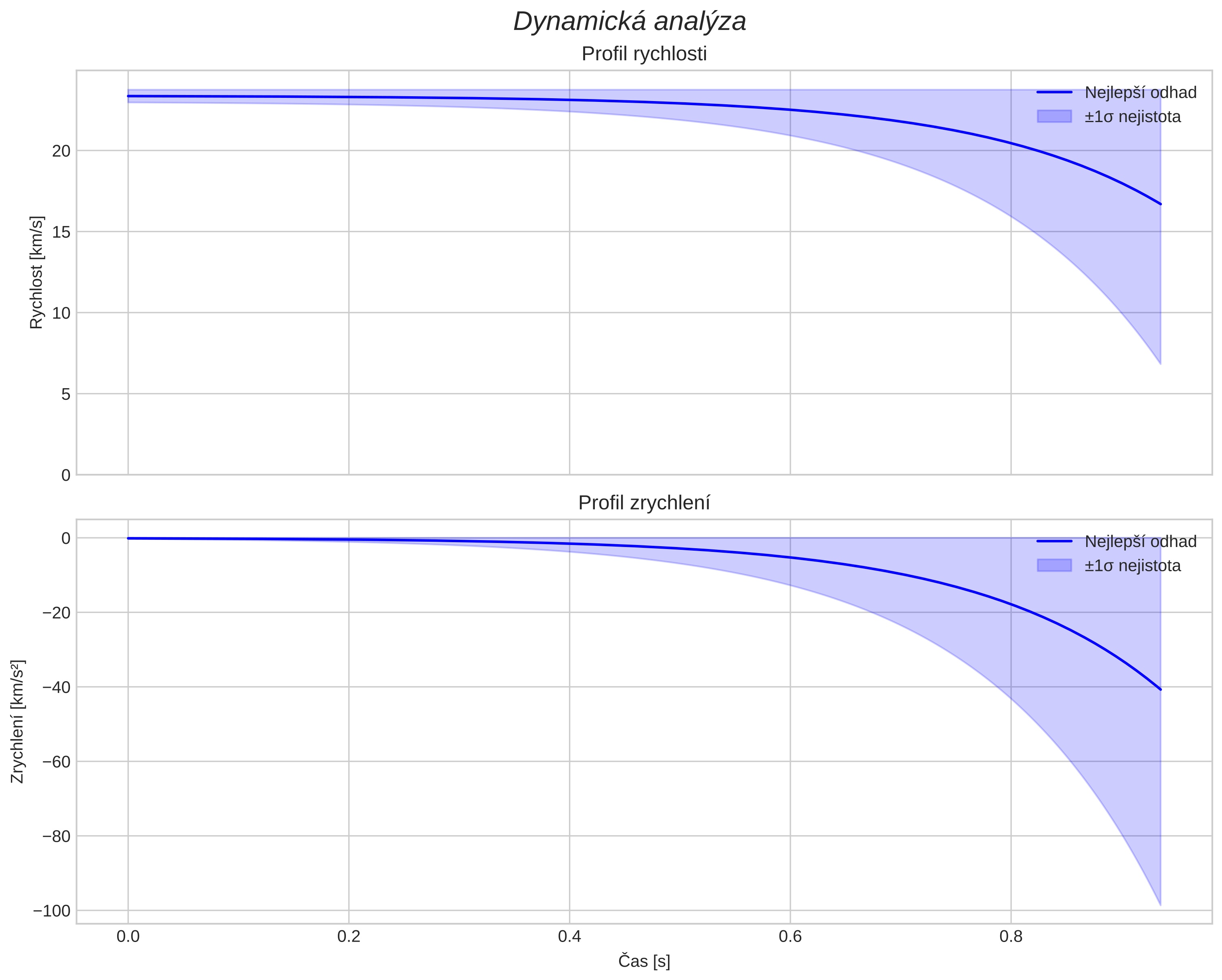 speed and acceleration