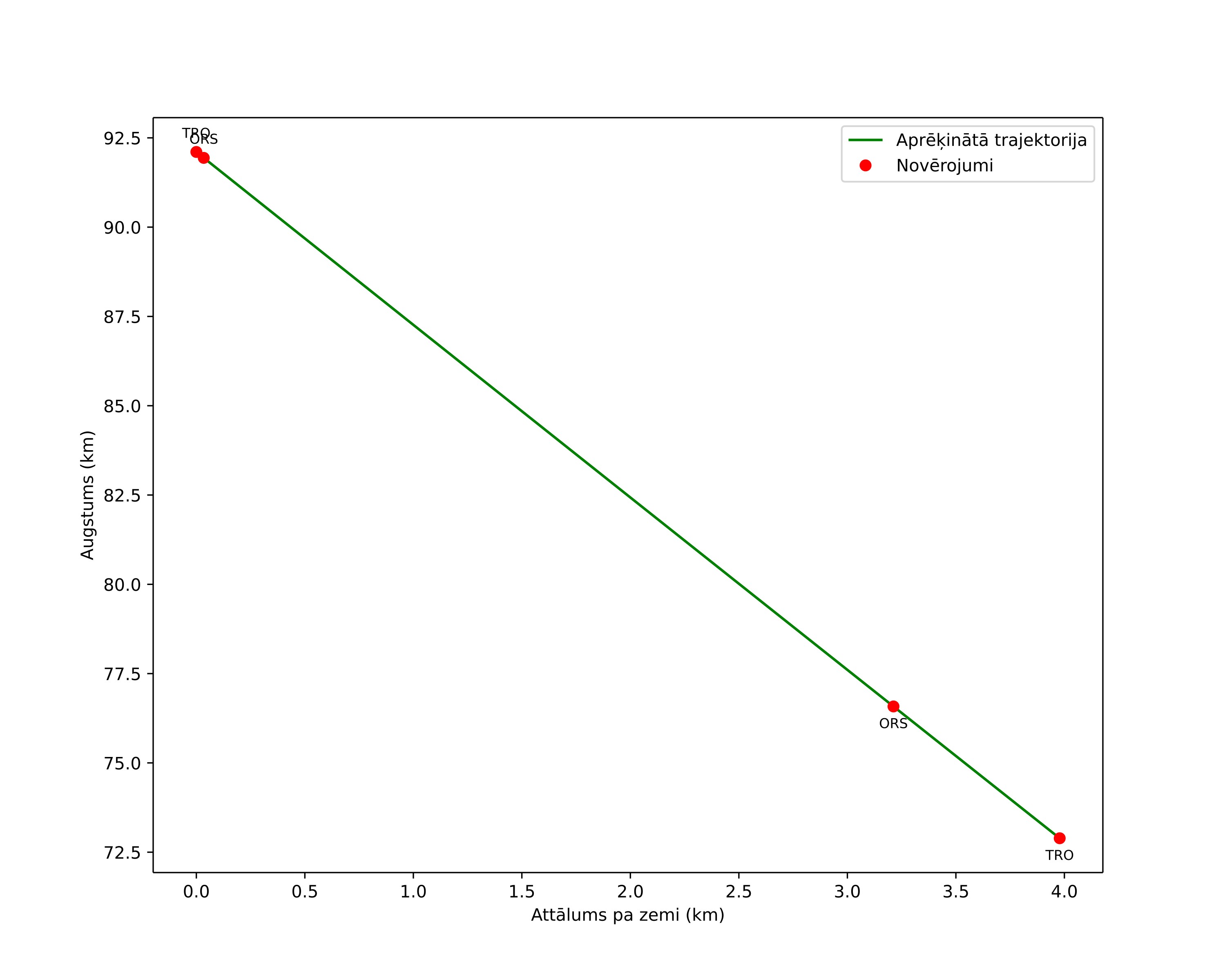 height profile