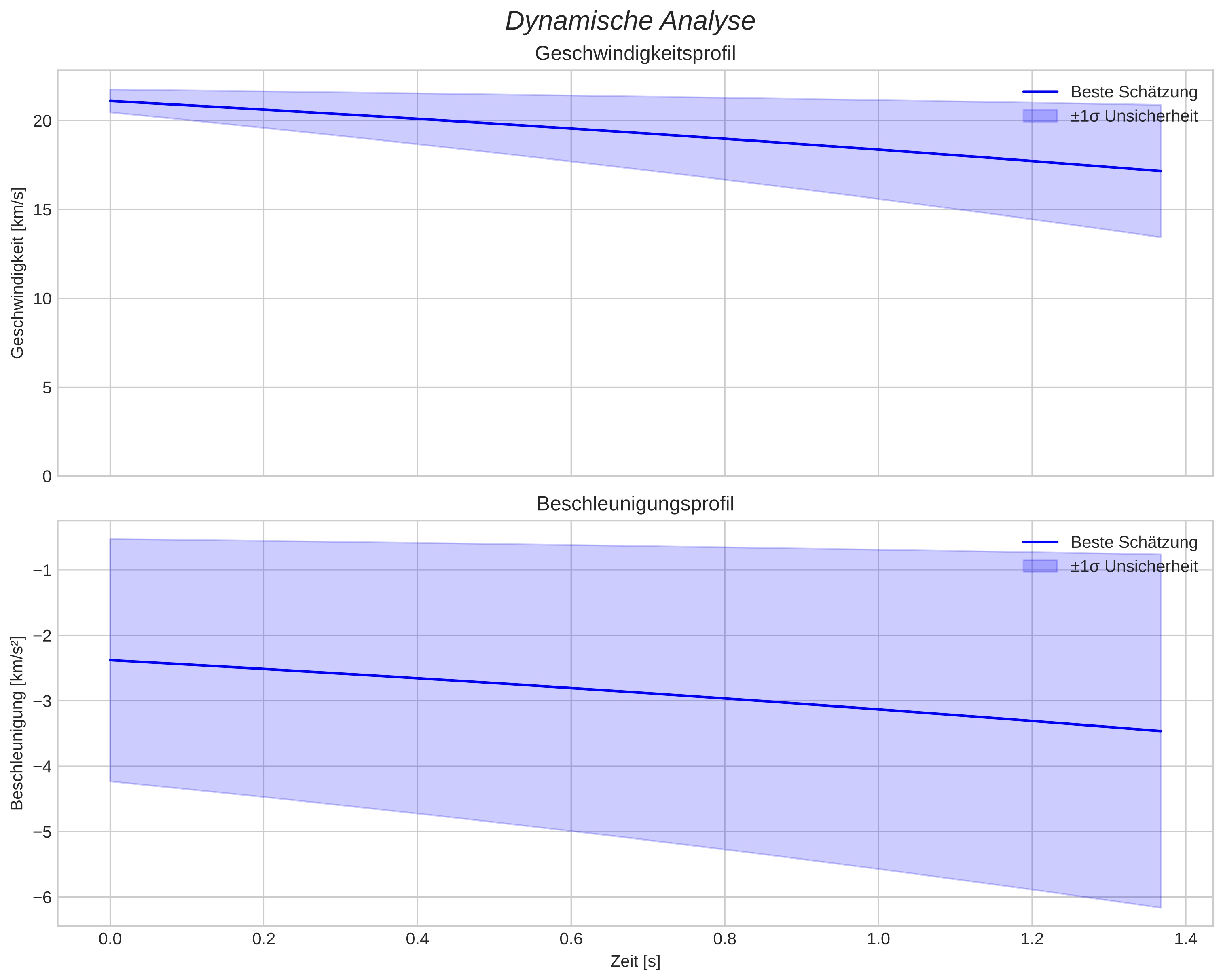 speed and acceleration