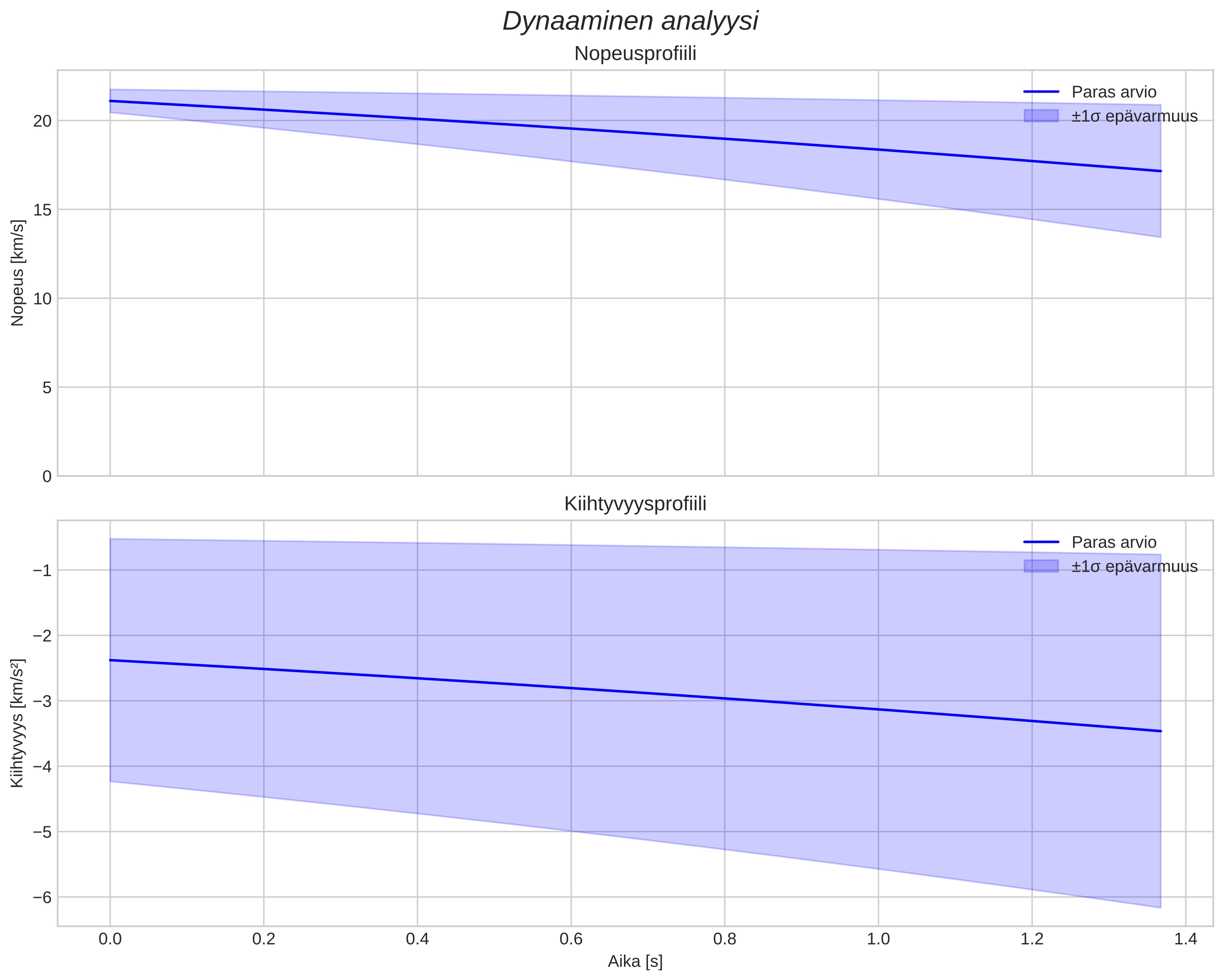speed and acceleration