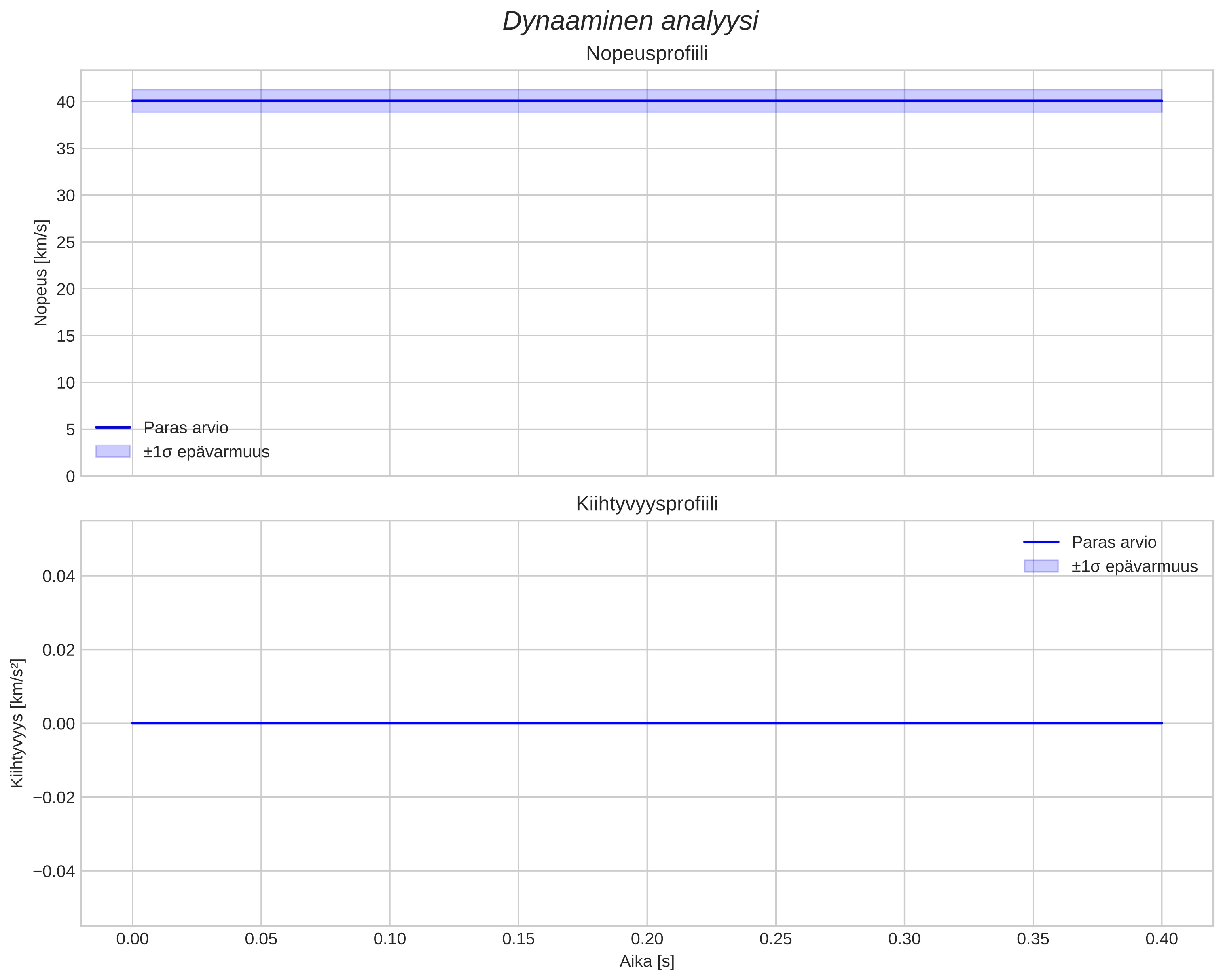 speed and acceleration