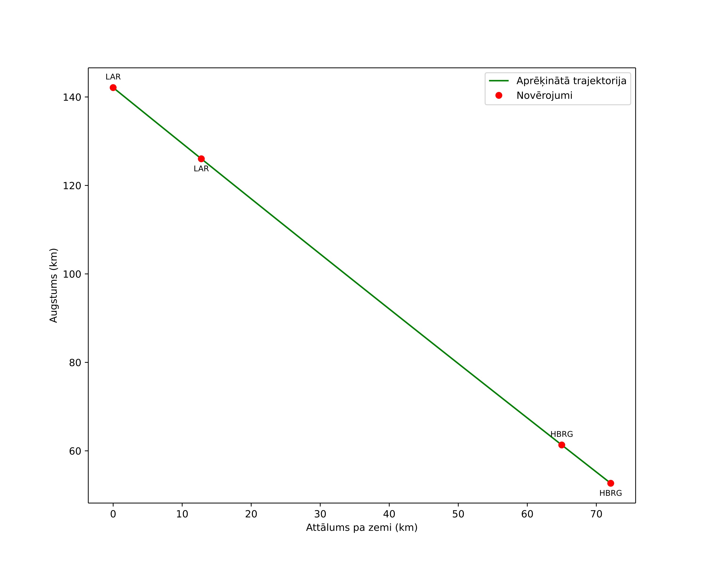 height profile