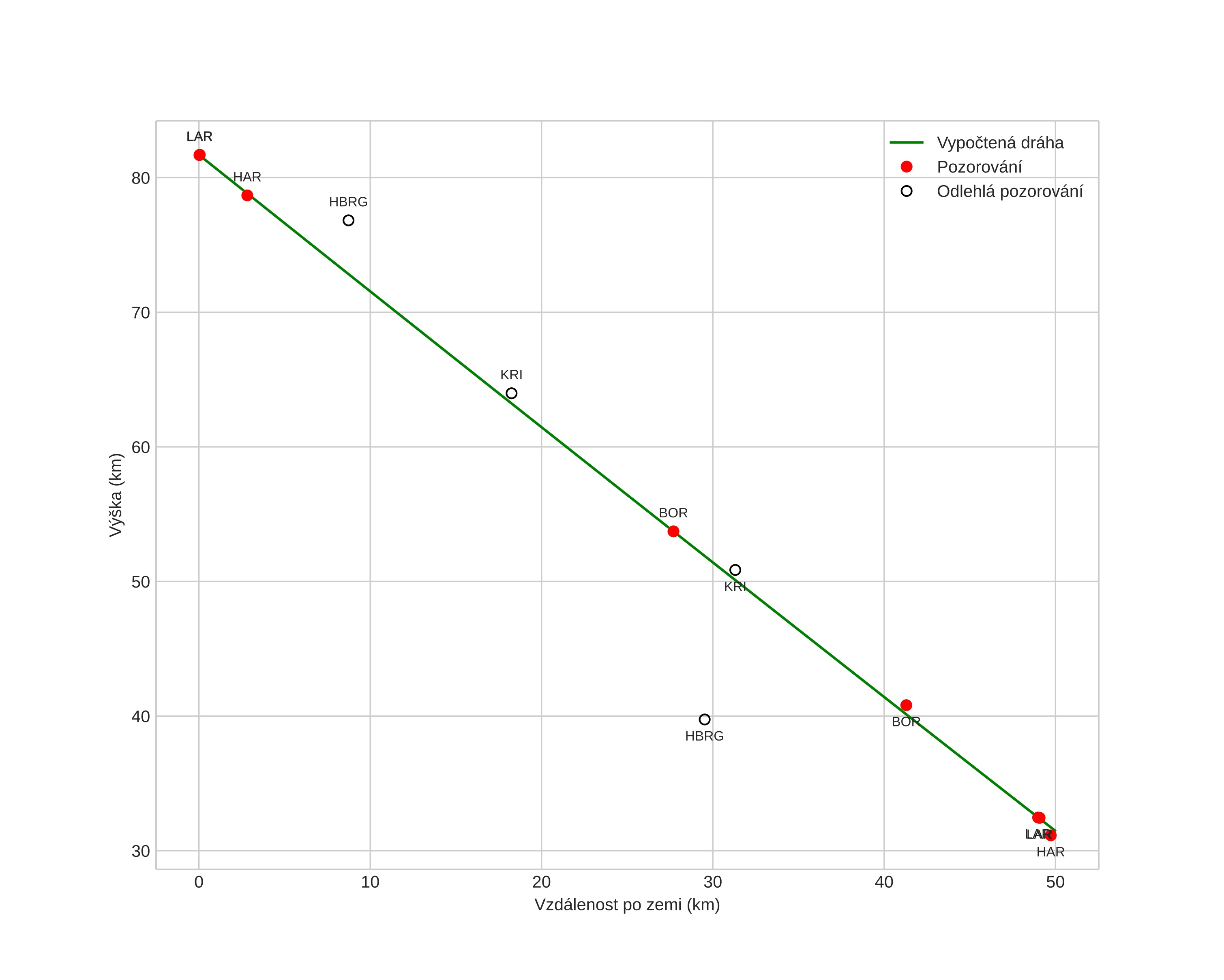 height profile