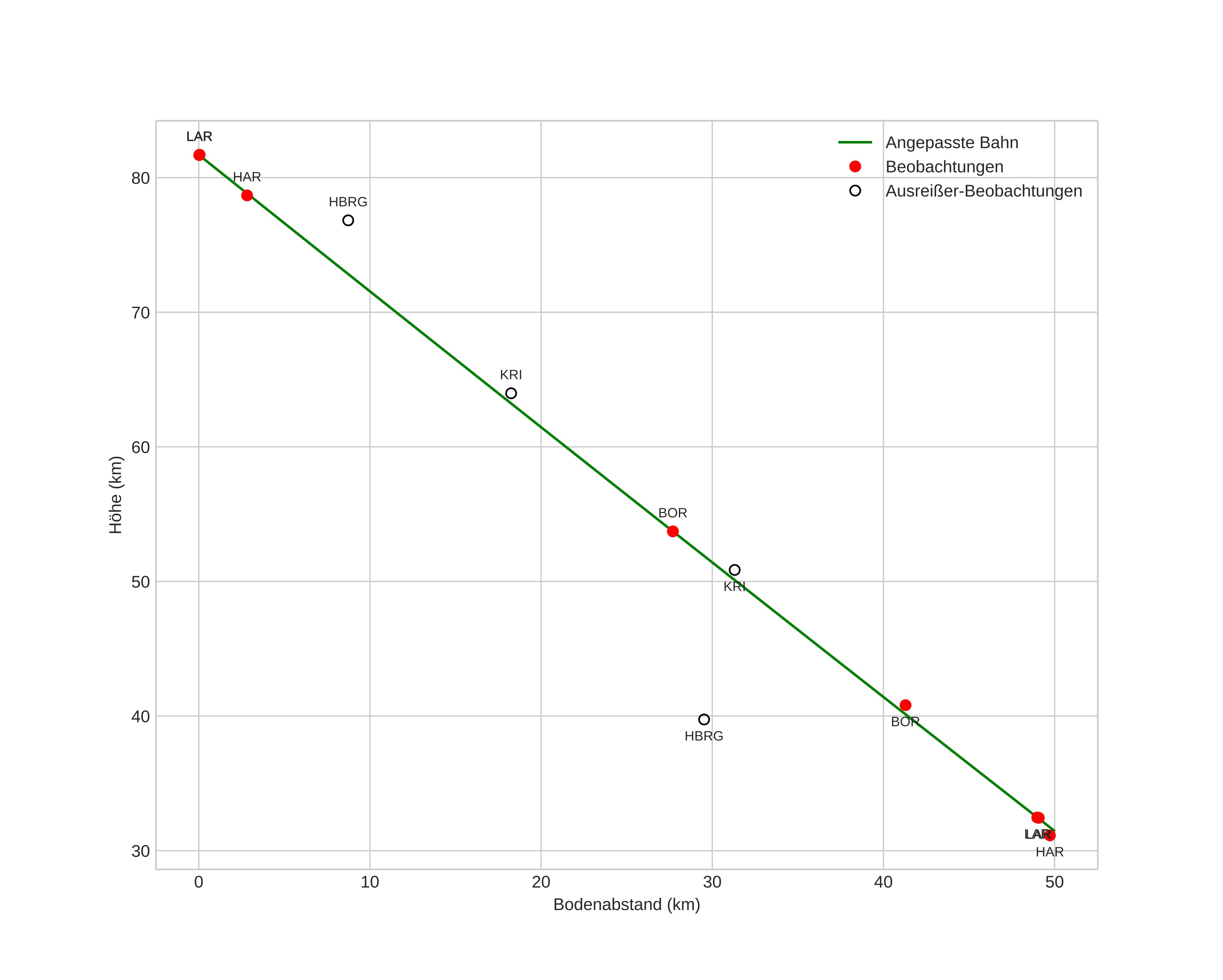 height profile