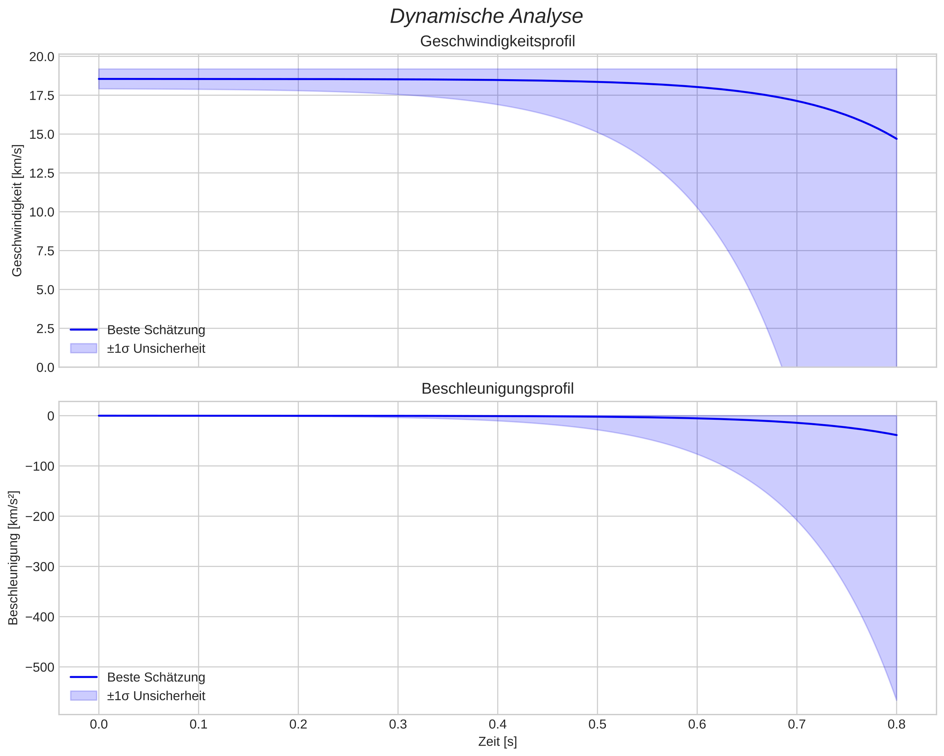 speed and acceleration