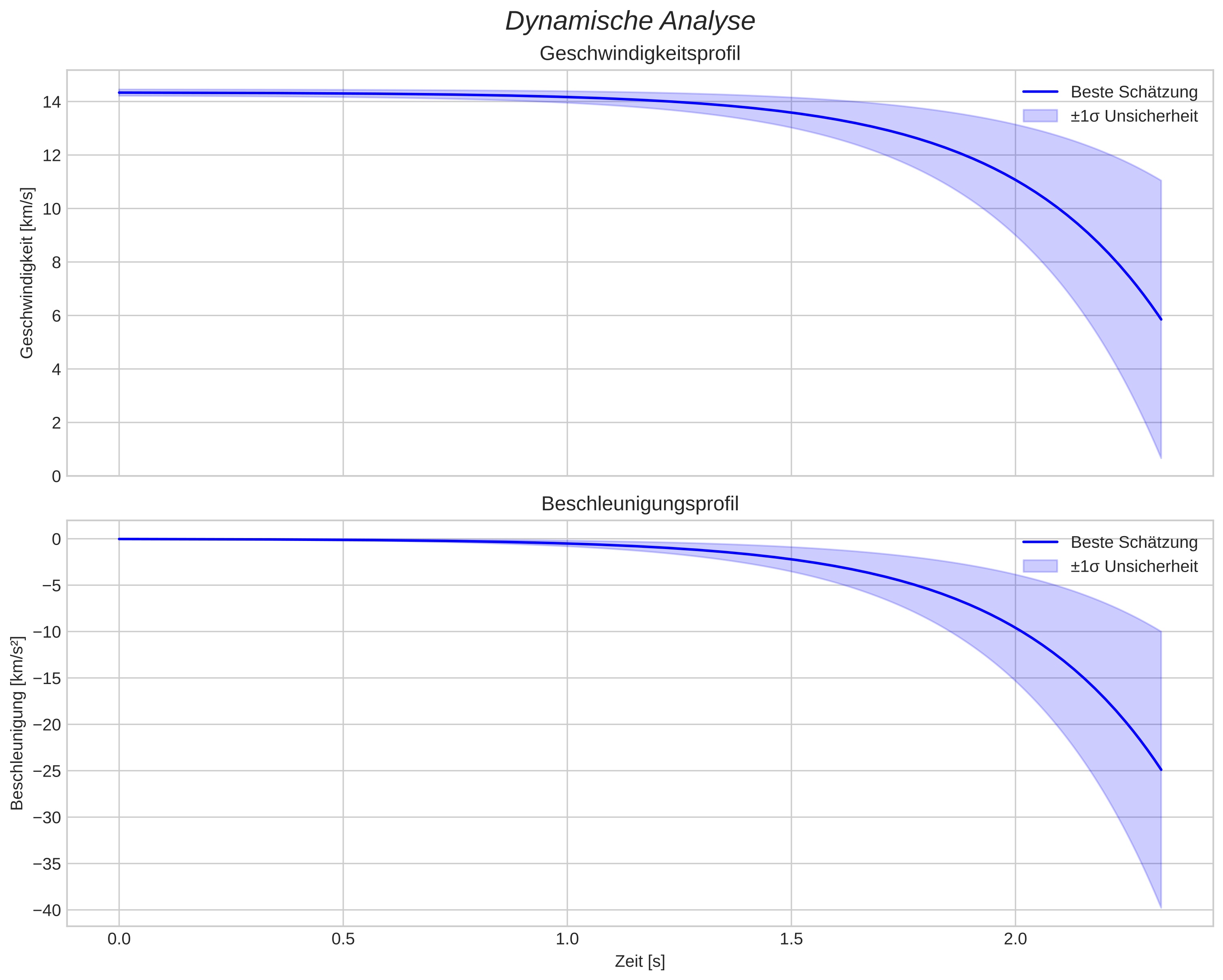 speed and acceleration