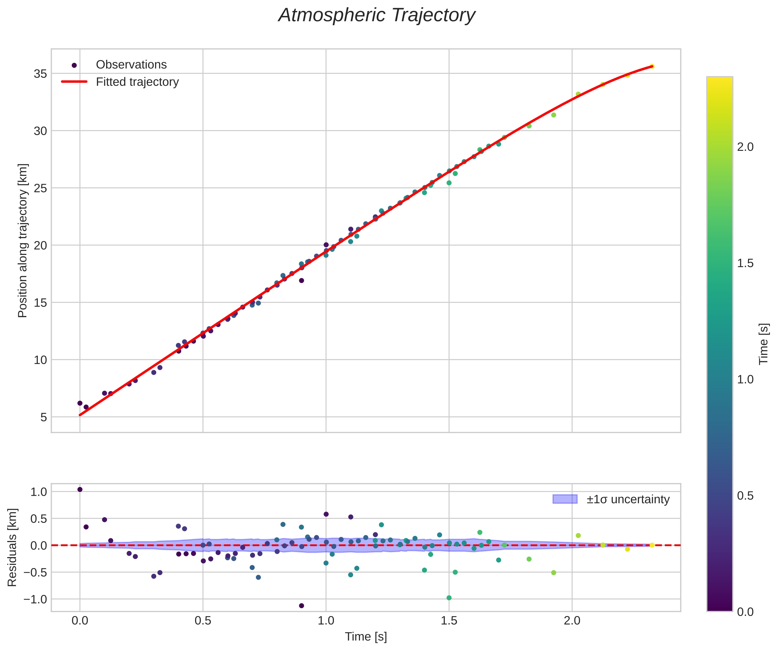 position vs time