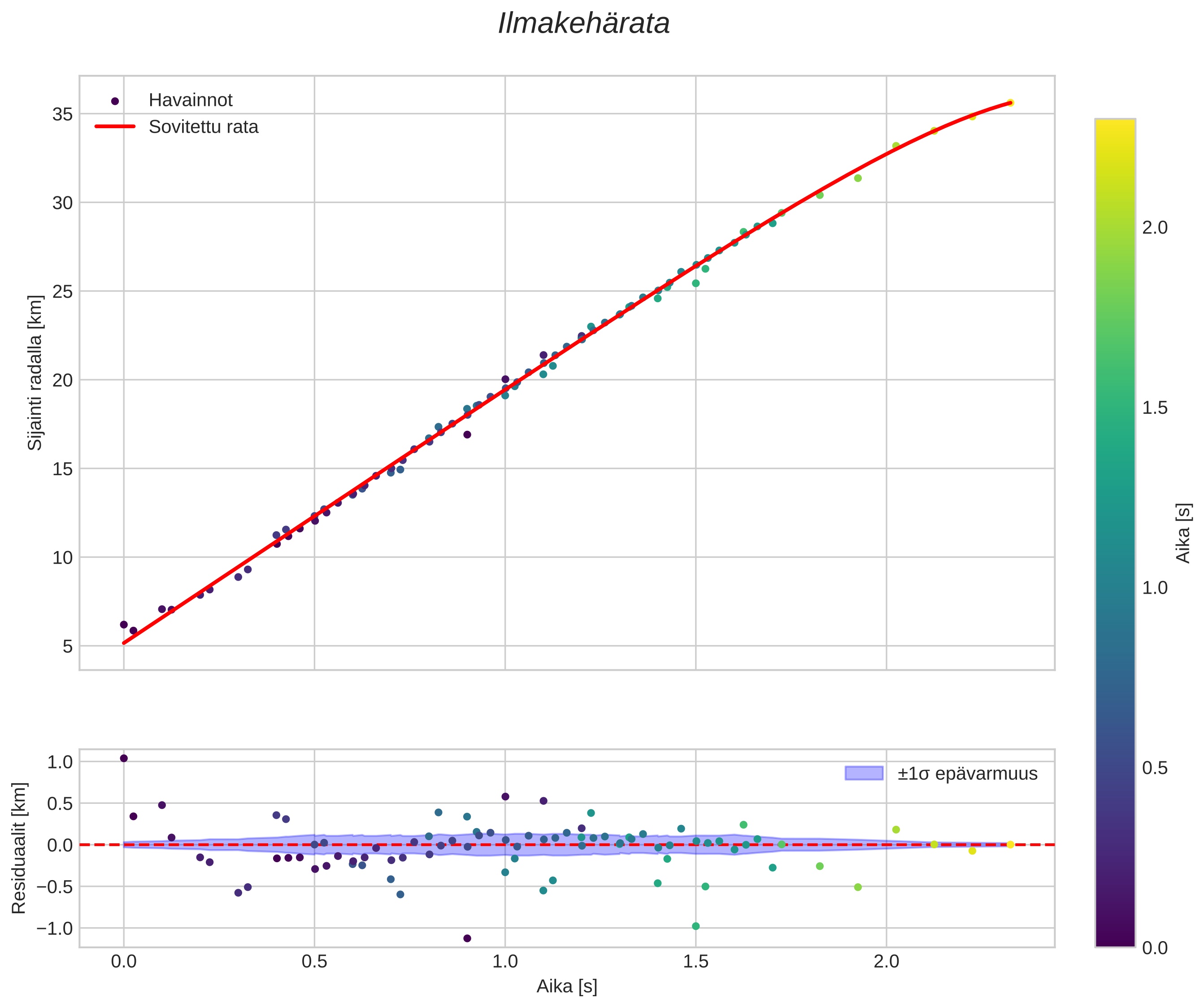 position vs time