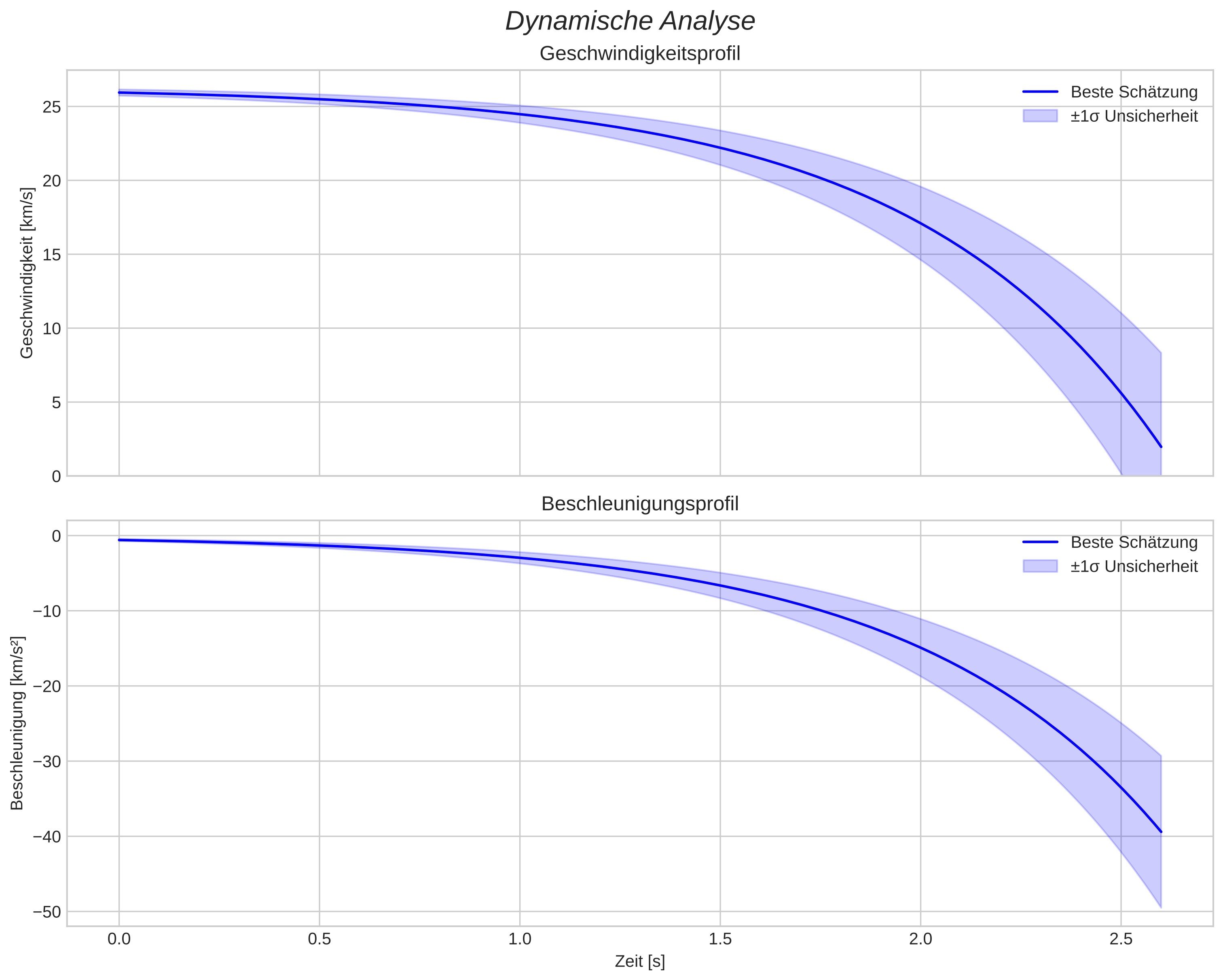 speed and acceleration