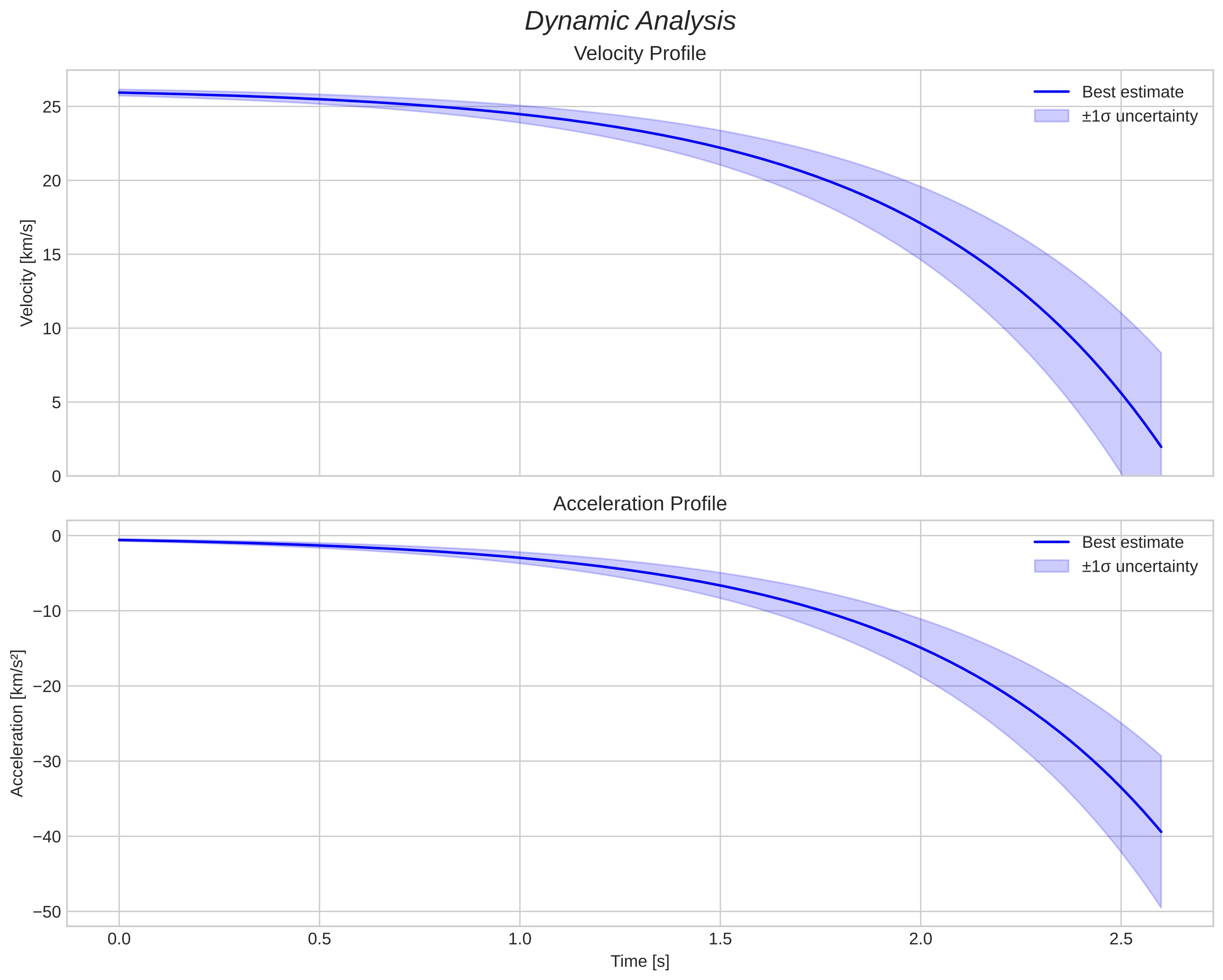 speed and acceleration