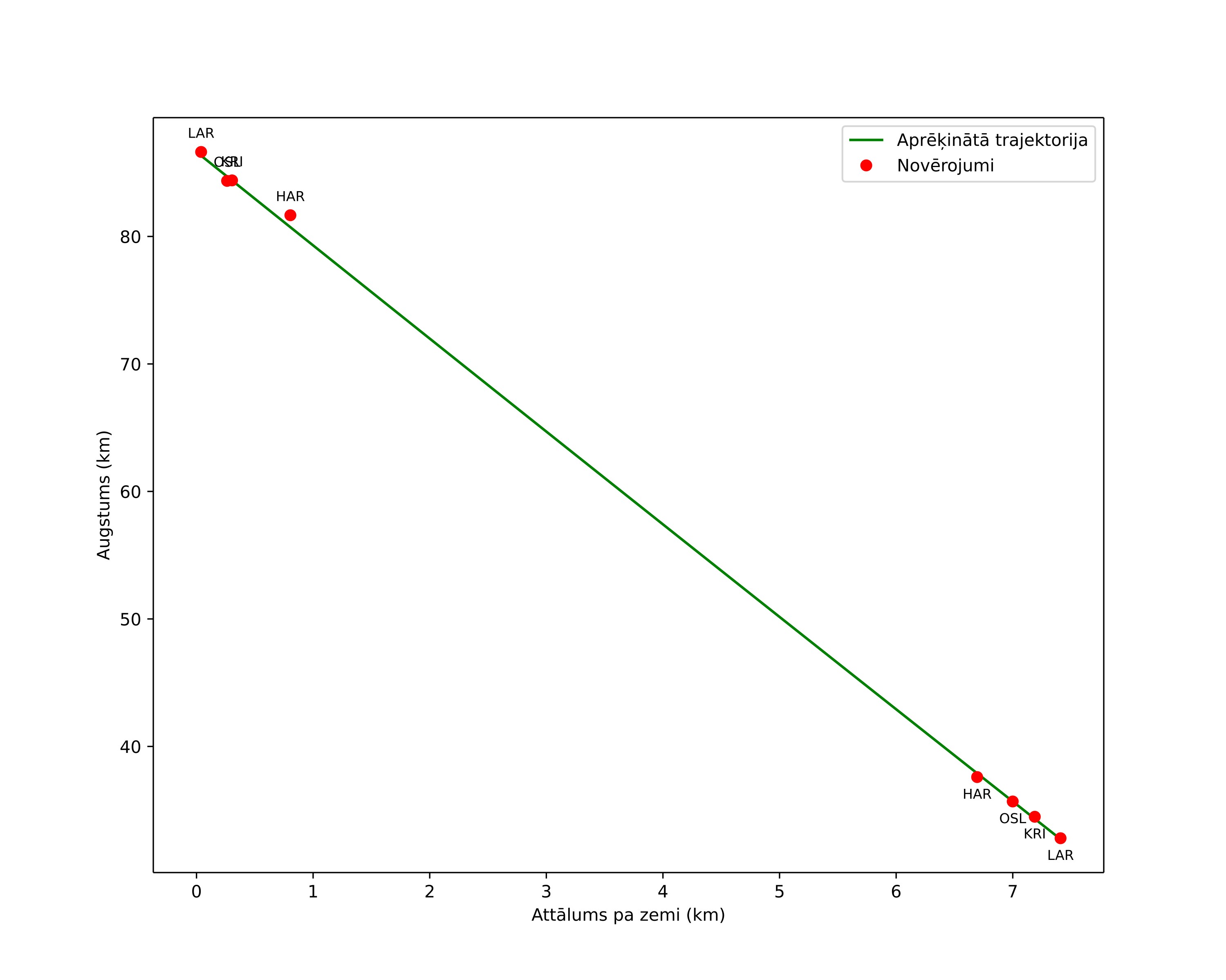 height profile