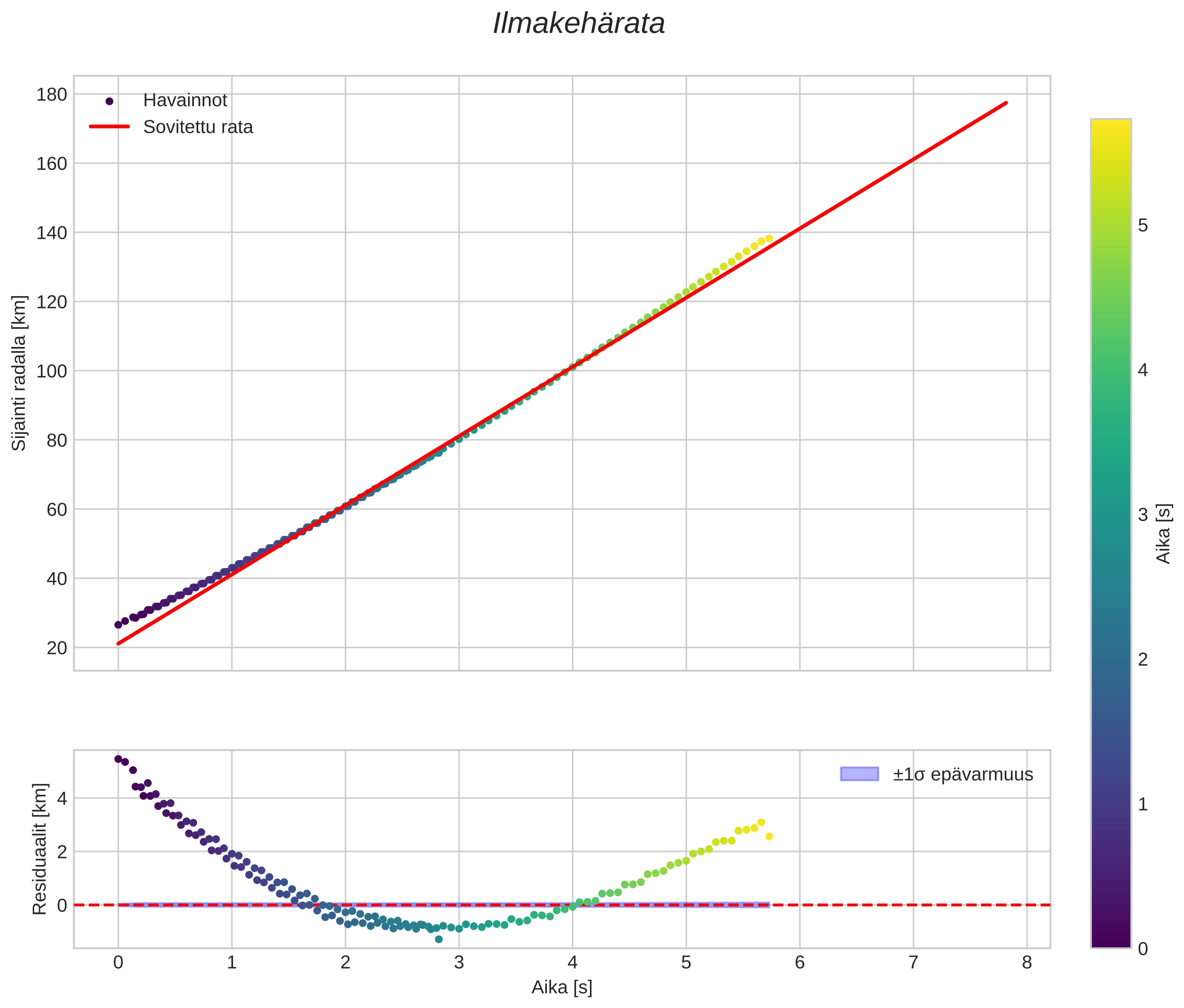 position vs time