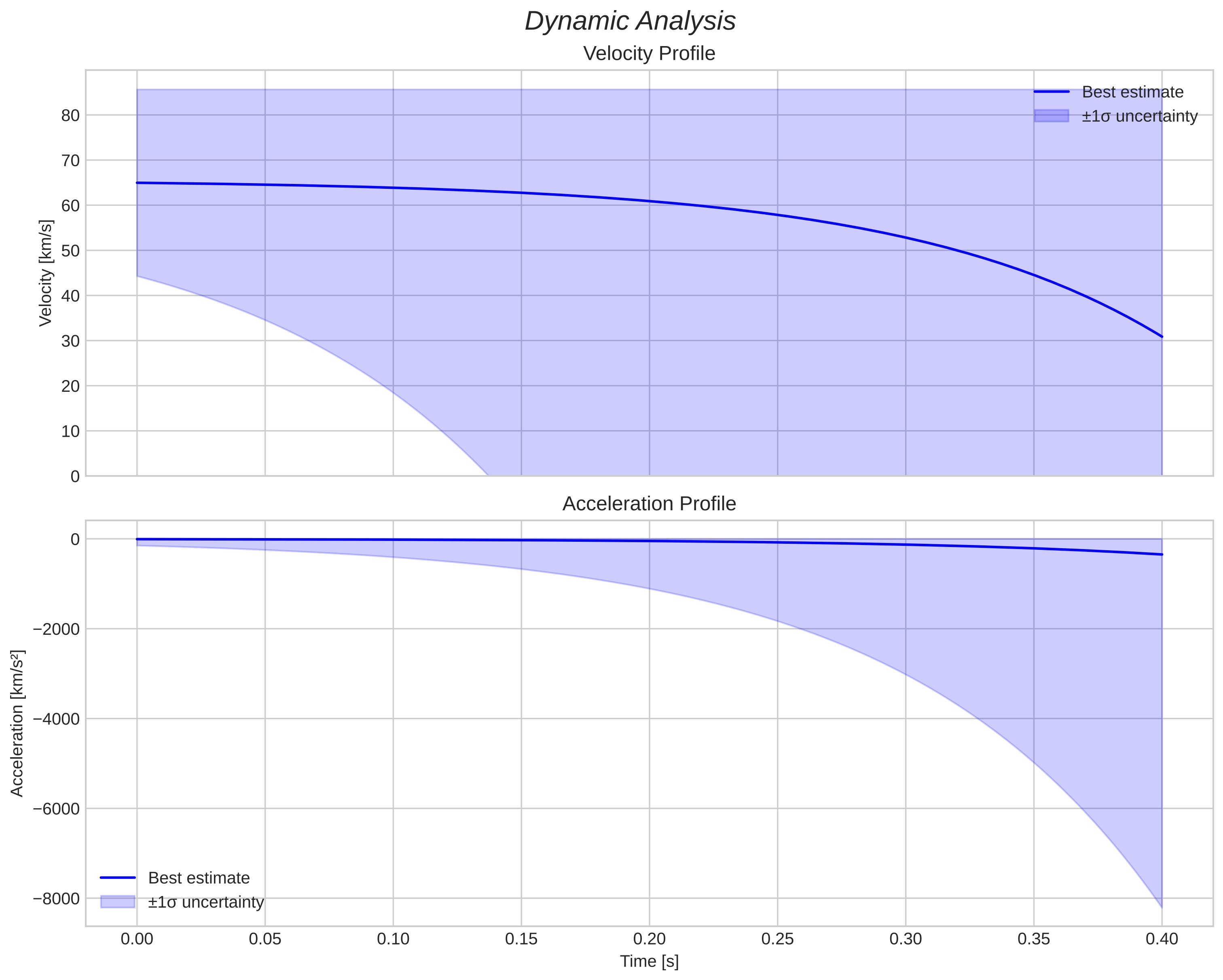 speed and acceleration