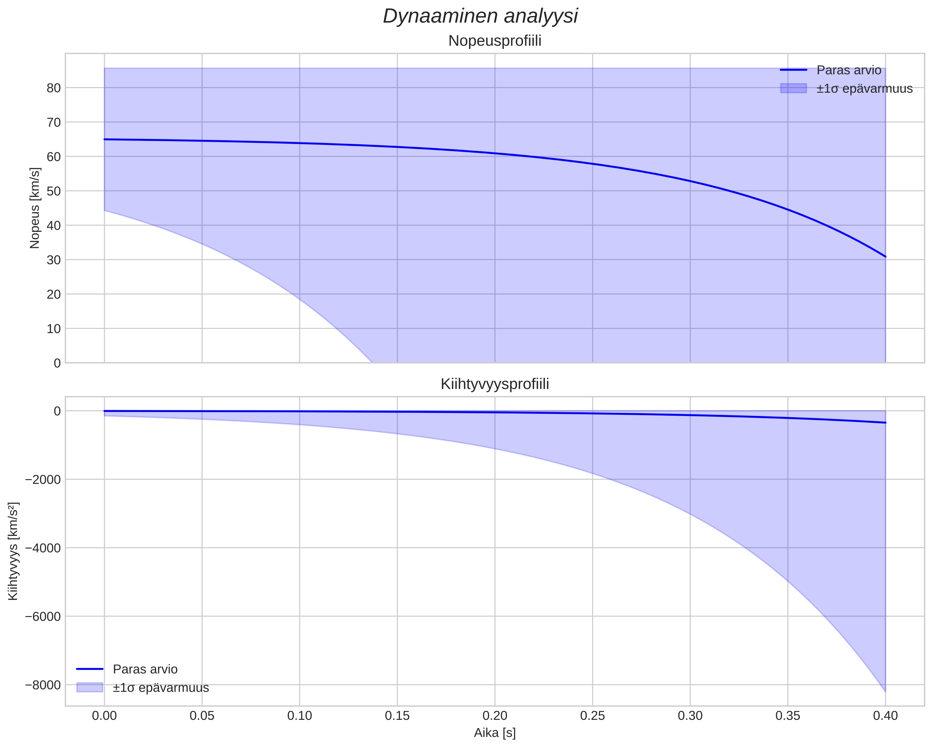 speed and acceleration
