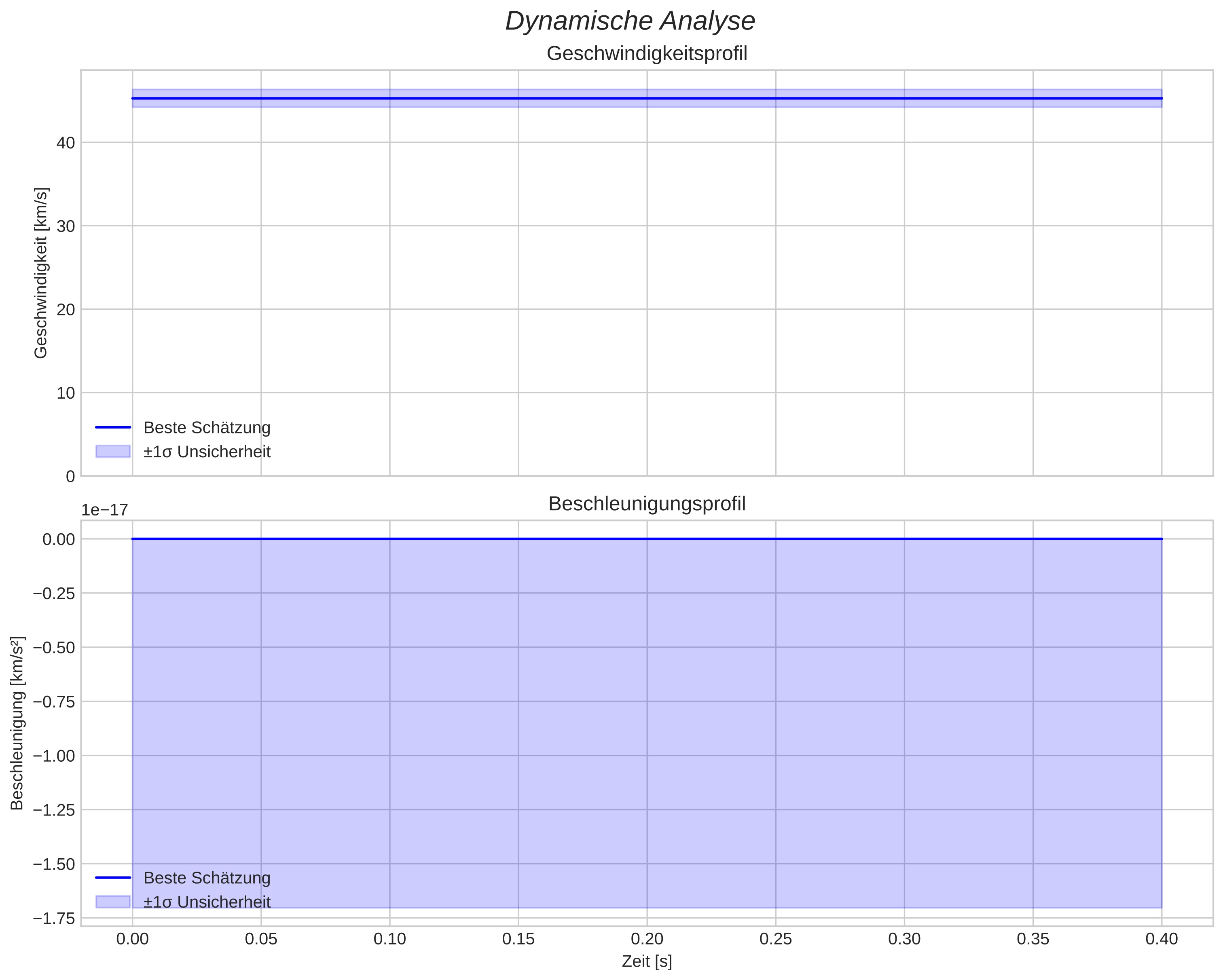 speed and acceleration