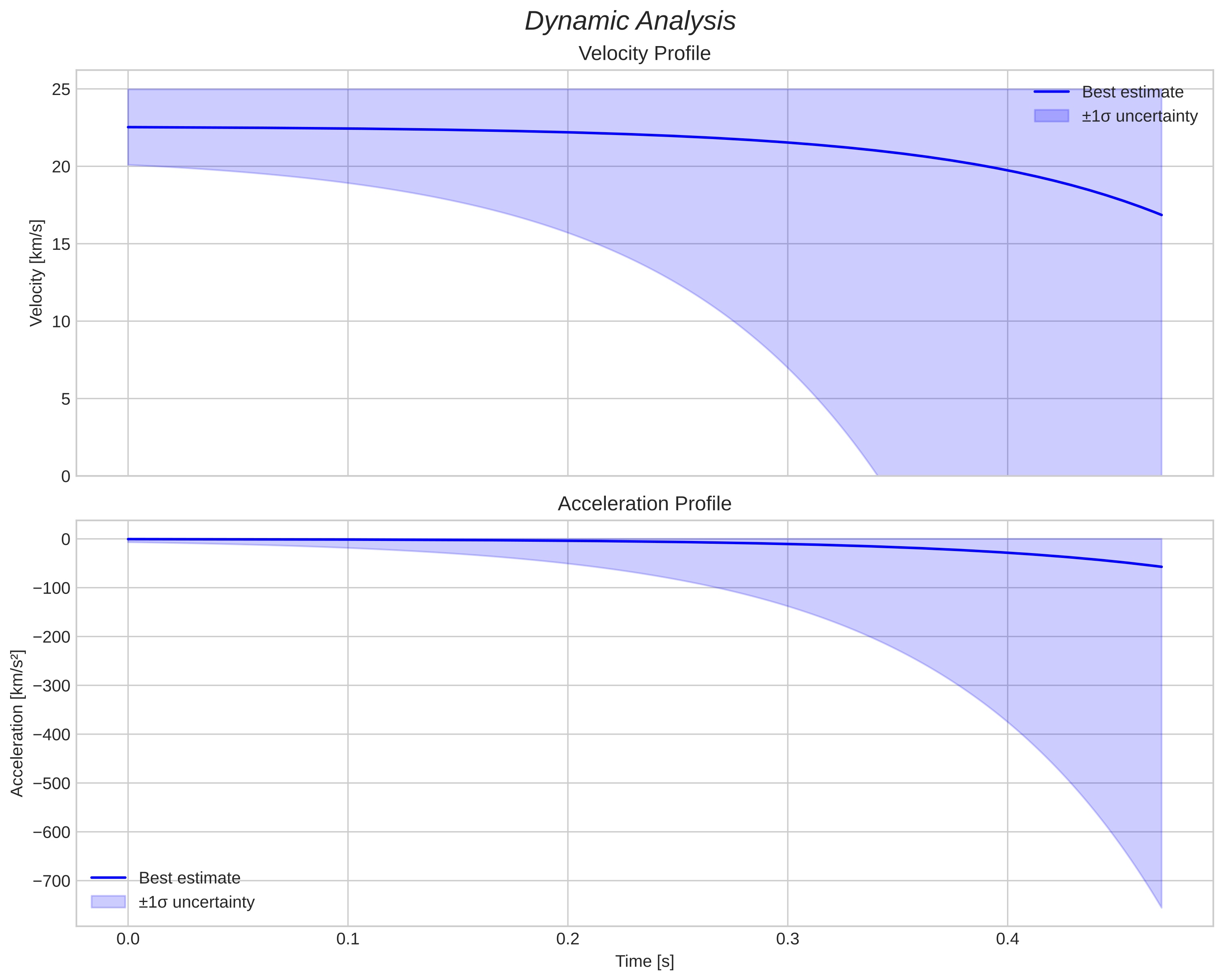 speed and acceleration