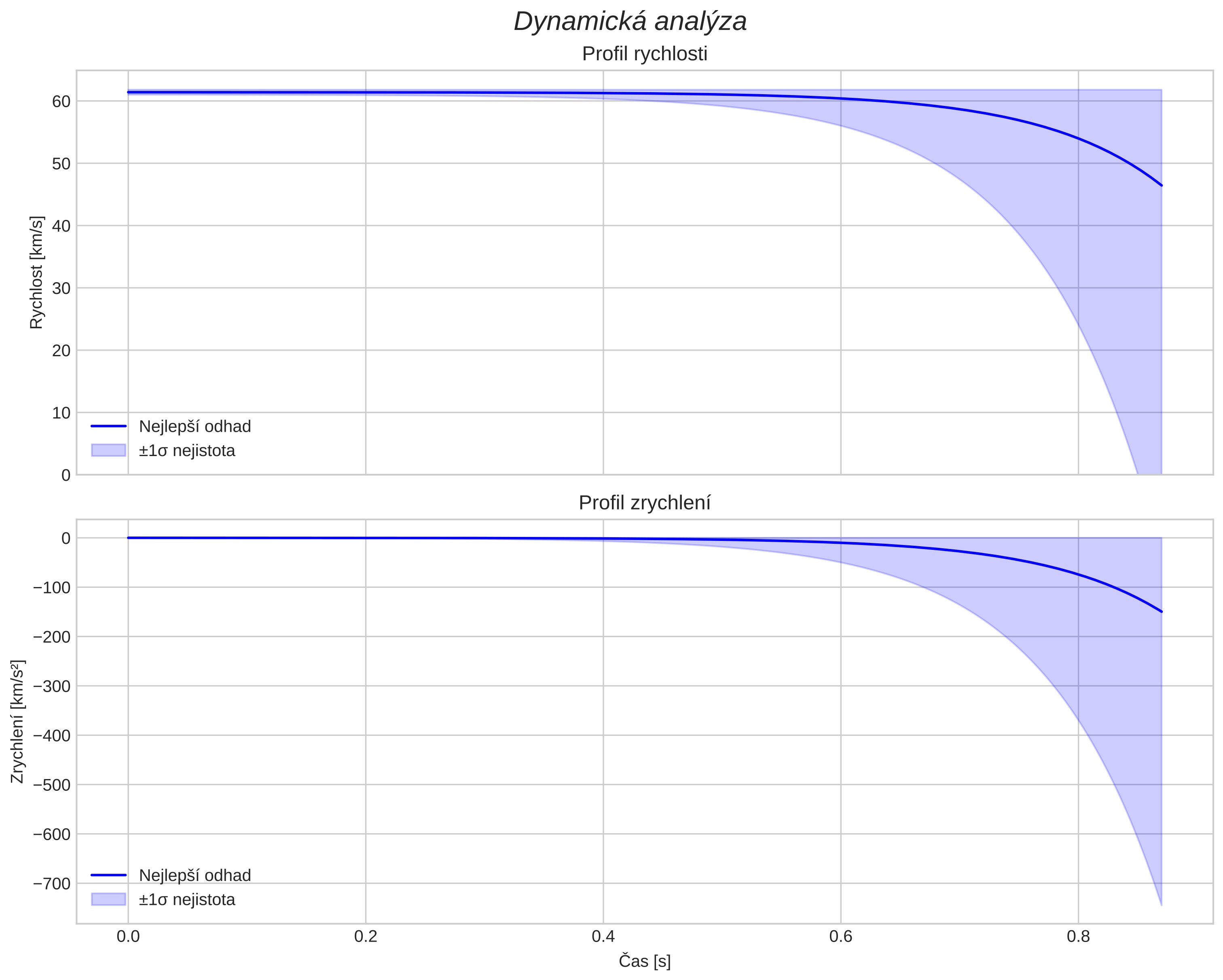 speed and acceleration