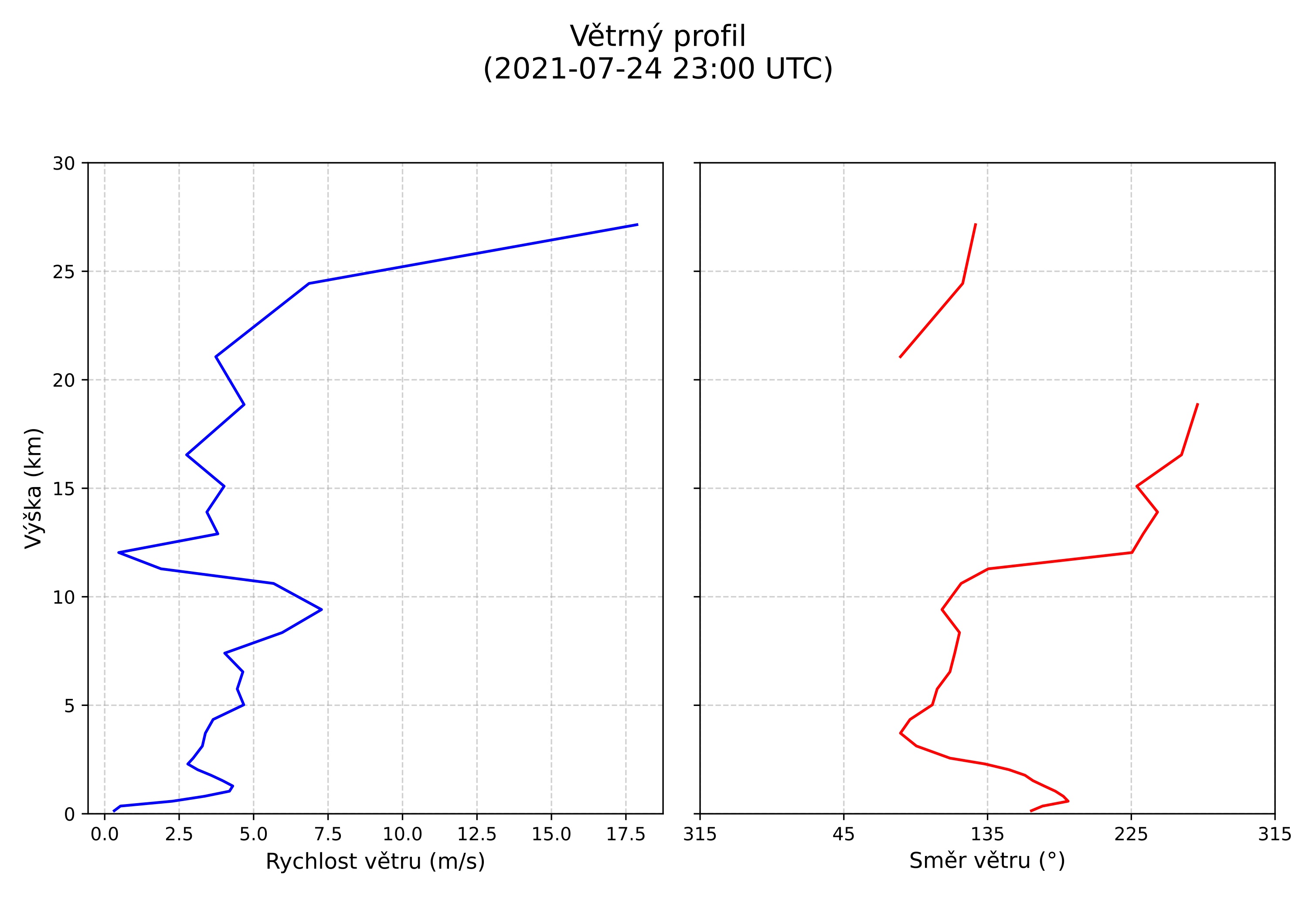 wind profile